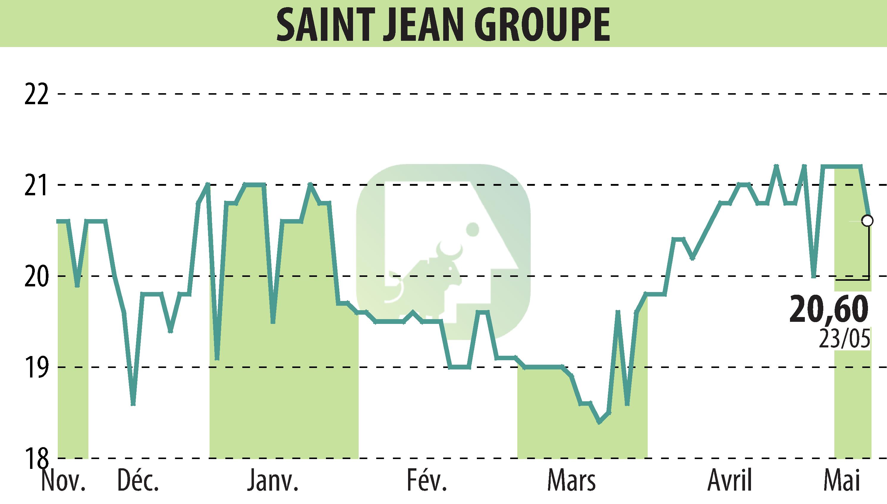 Stock price chart of SAINT-JEAN GROUPE (EPA:SABE) showing fluctuations.