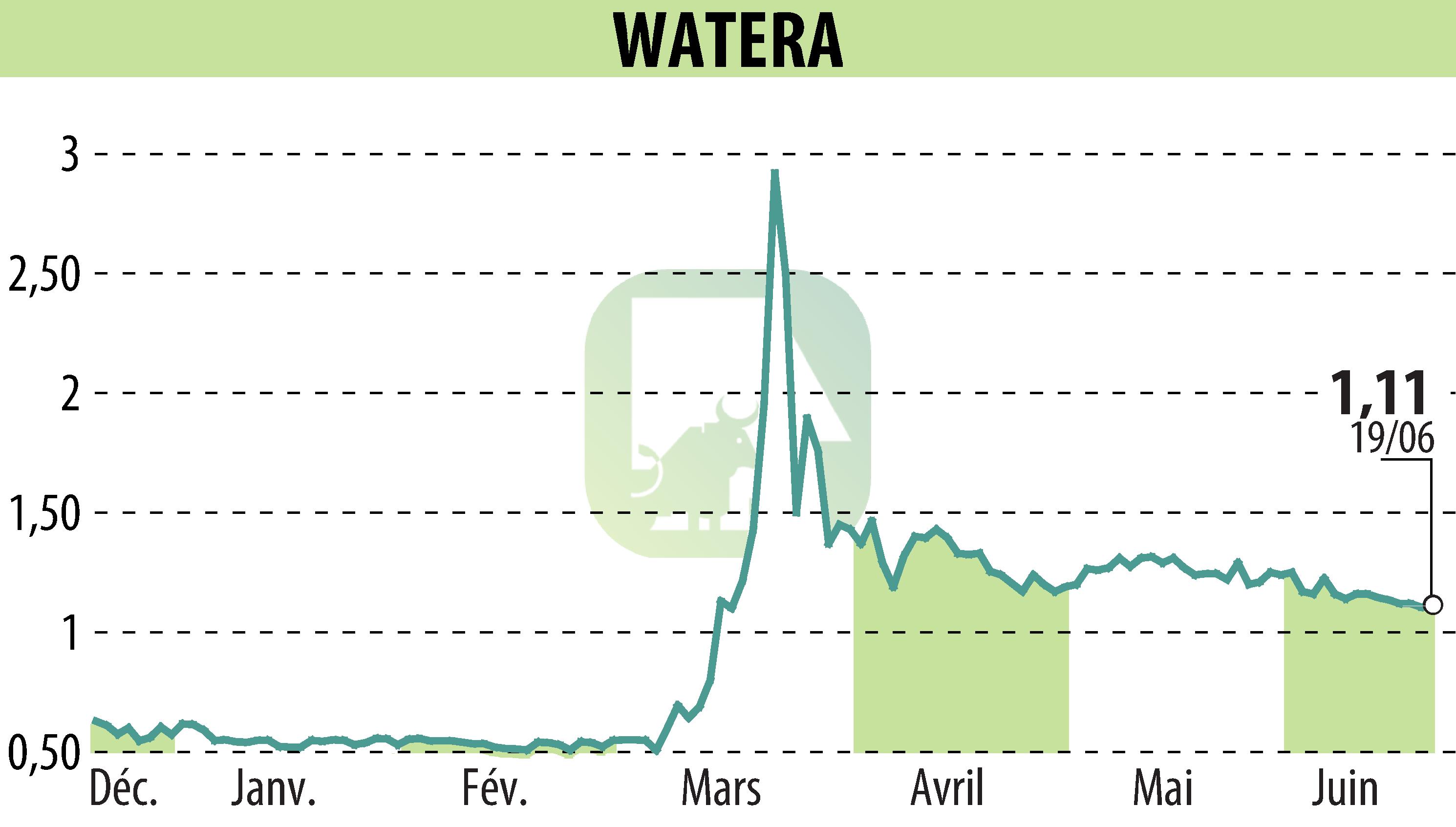 Stock price chart of OSMOSUN (EPA:ALWTR) showing fluctuations.
