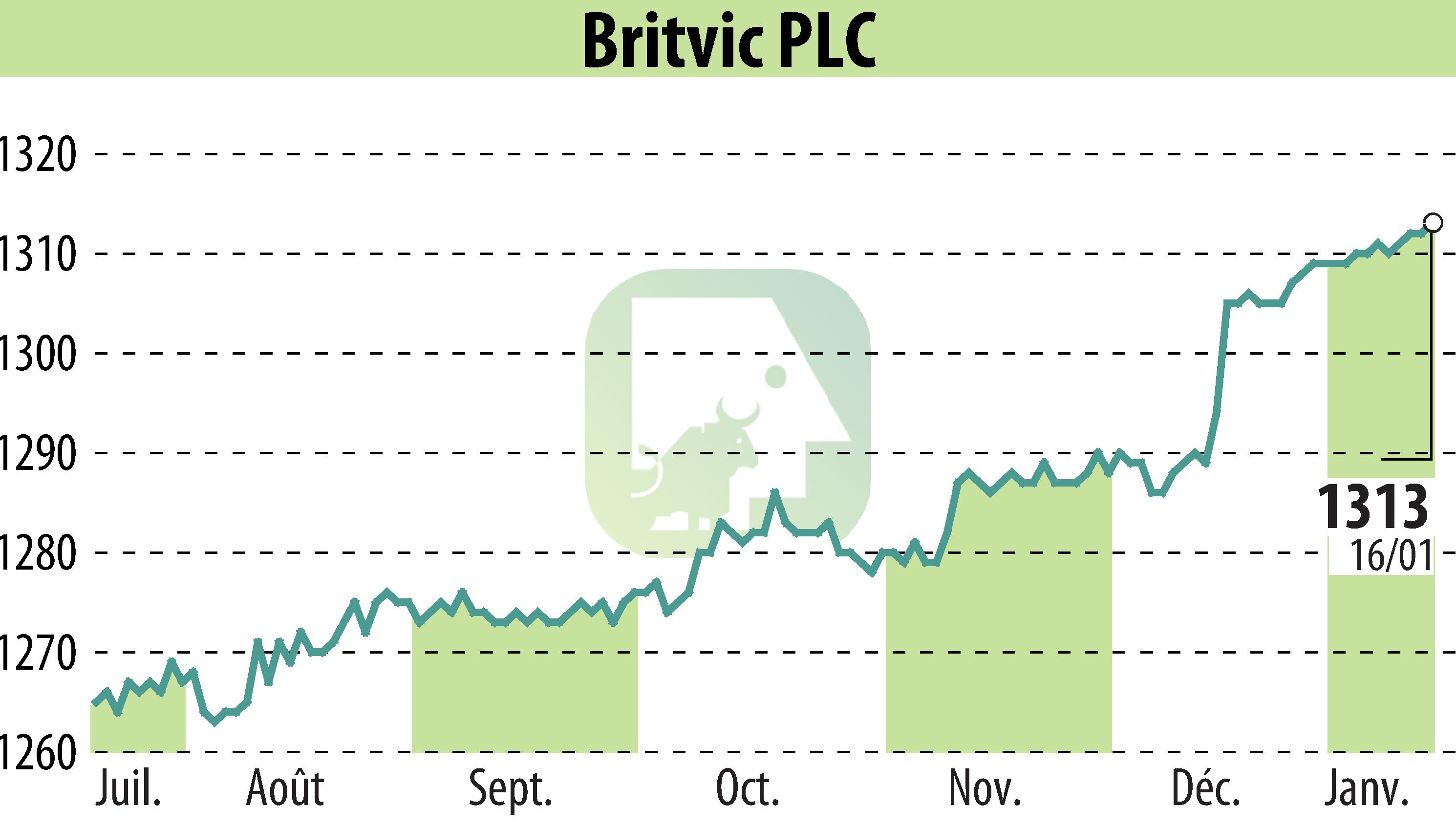 Graphique de l'évolution du cours de l'action Britvic Plc  (EBR:BVIC).