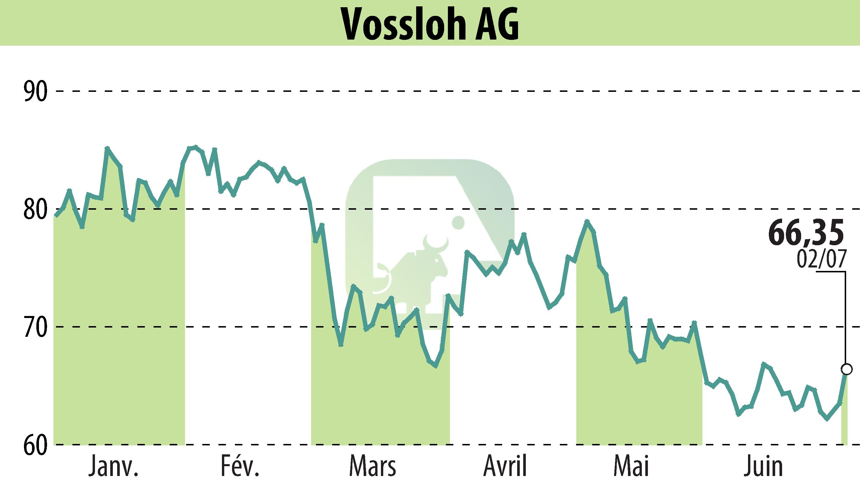 Graphique de l'évolution du cours de l'action Vossloh AG (EBR:VOS).