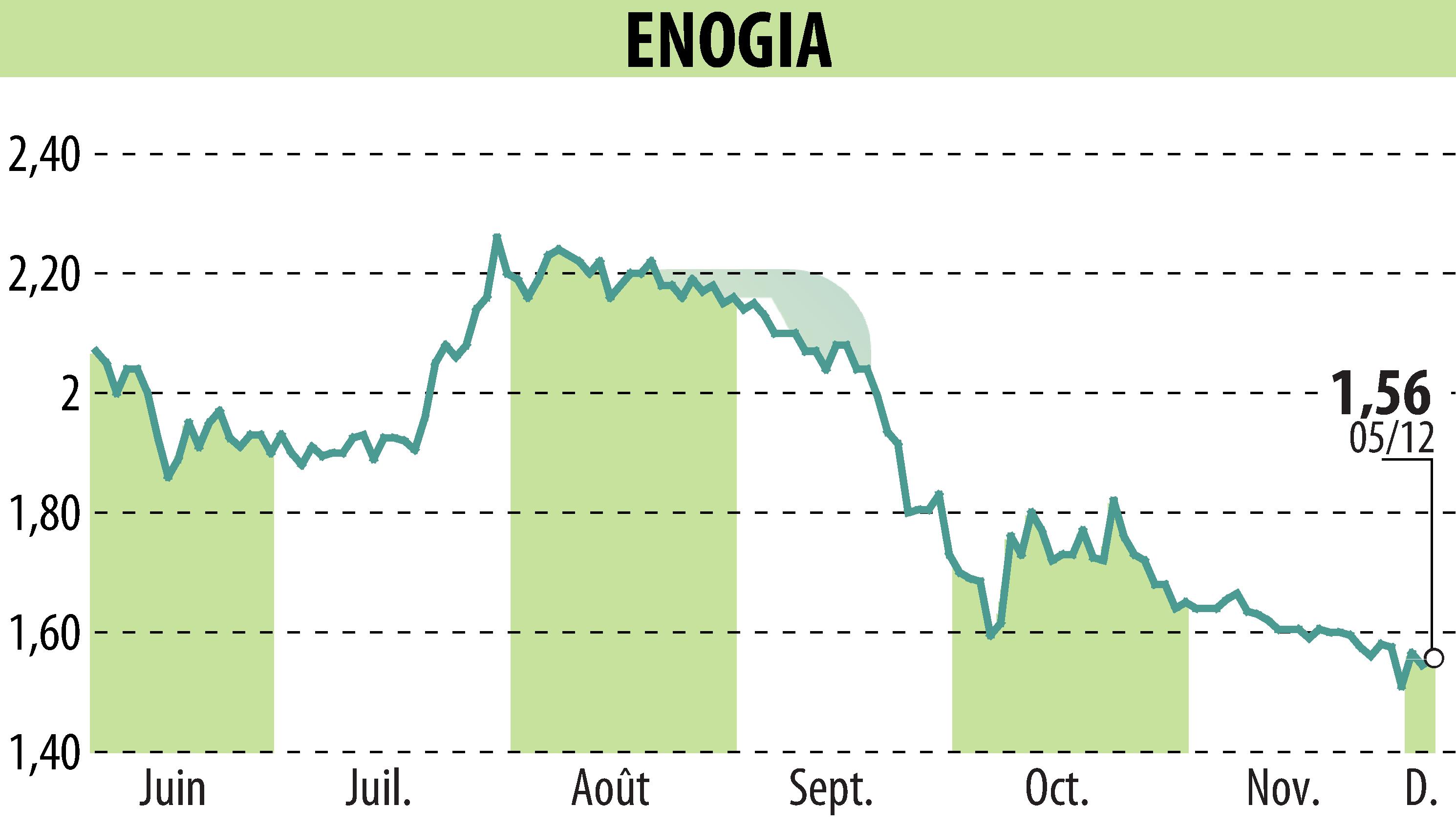 Stock price chart of ENOGIA (EPA:ALENO) showing fluctuations.