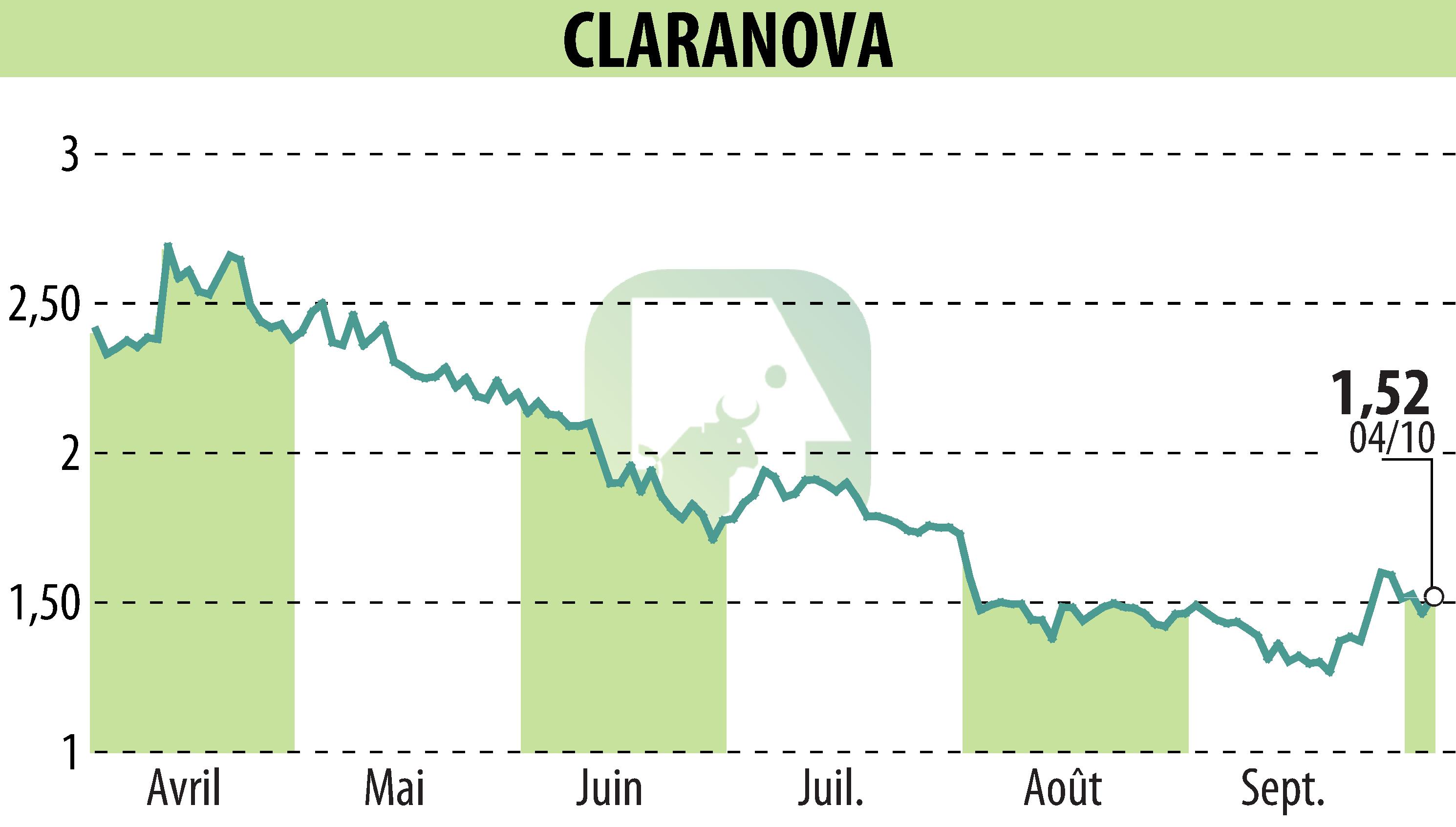 Stock price chart of Claranova (EPA:CLA) showing fluctuations.