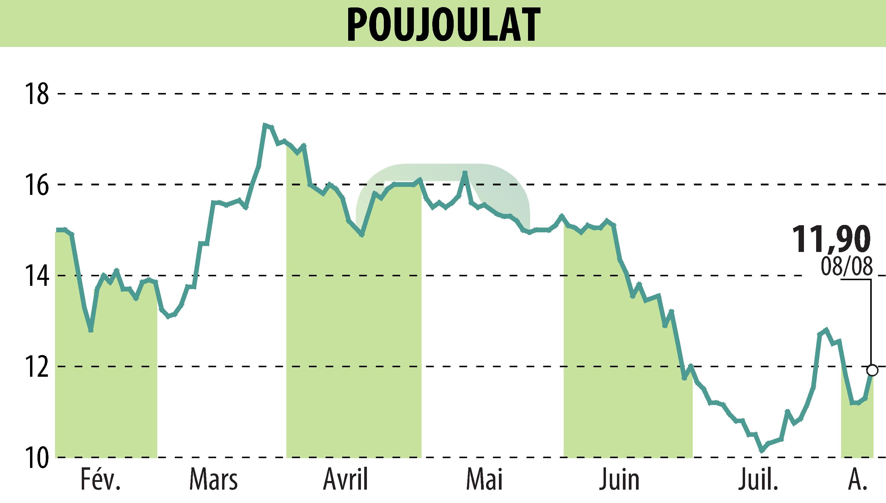 Graphique de l'évolution du cours de l'action POUJOULAT (EPA:ALPJT).