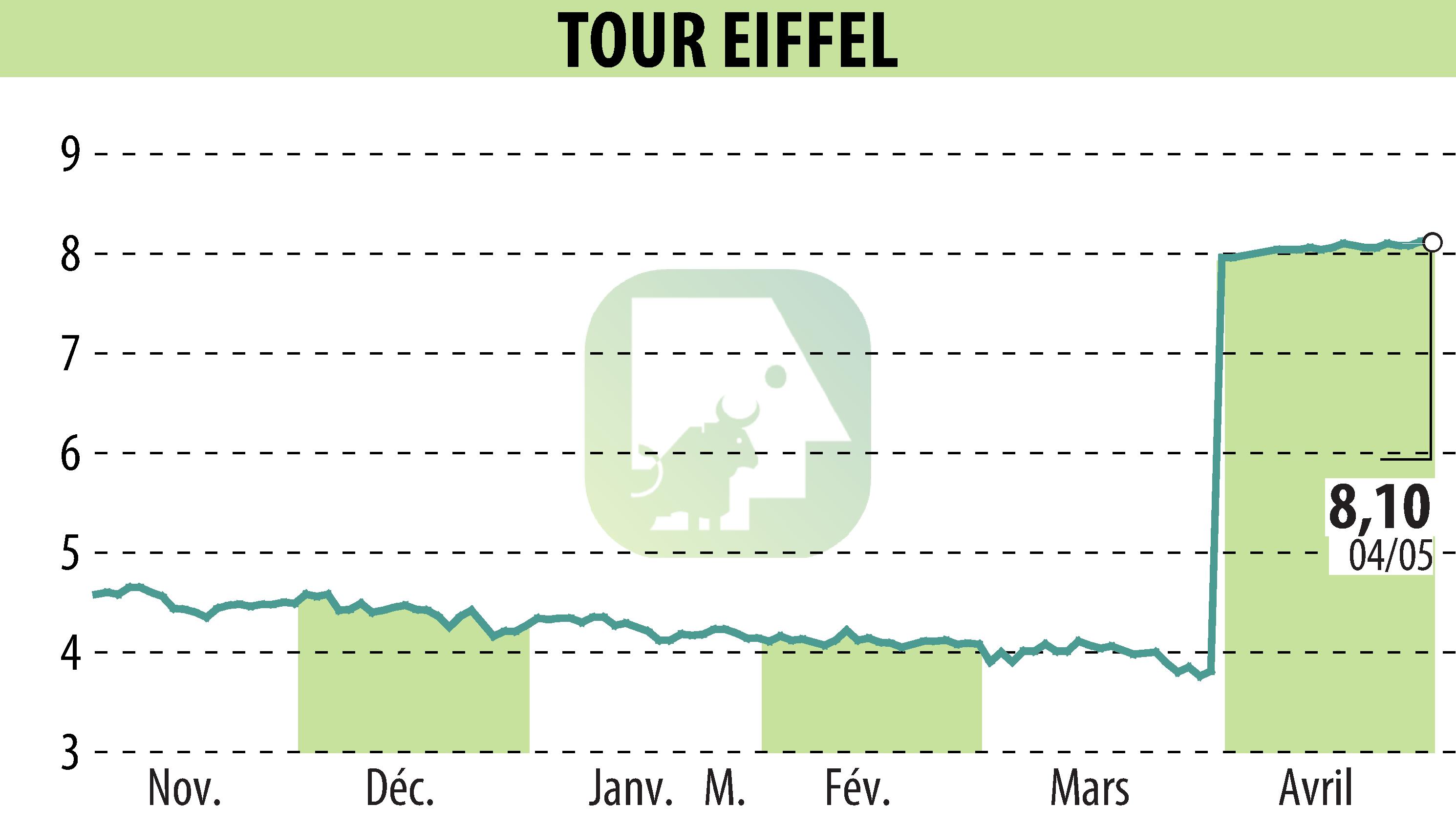 Graphique de l'évolution du cours de l'action TOUR EIFFEL (EPA:EIFF).