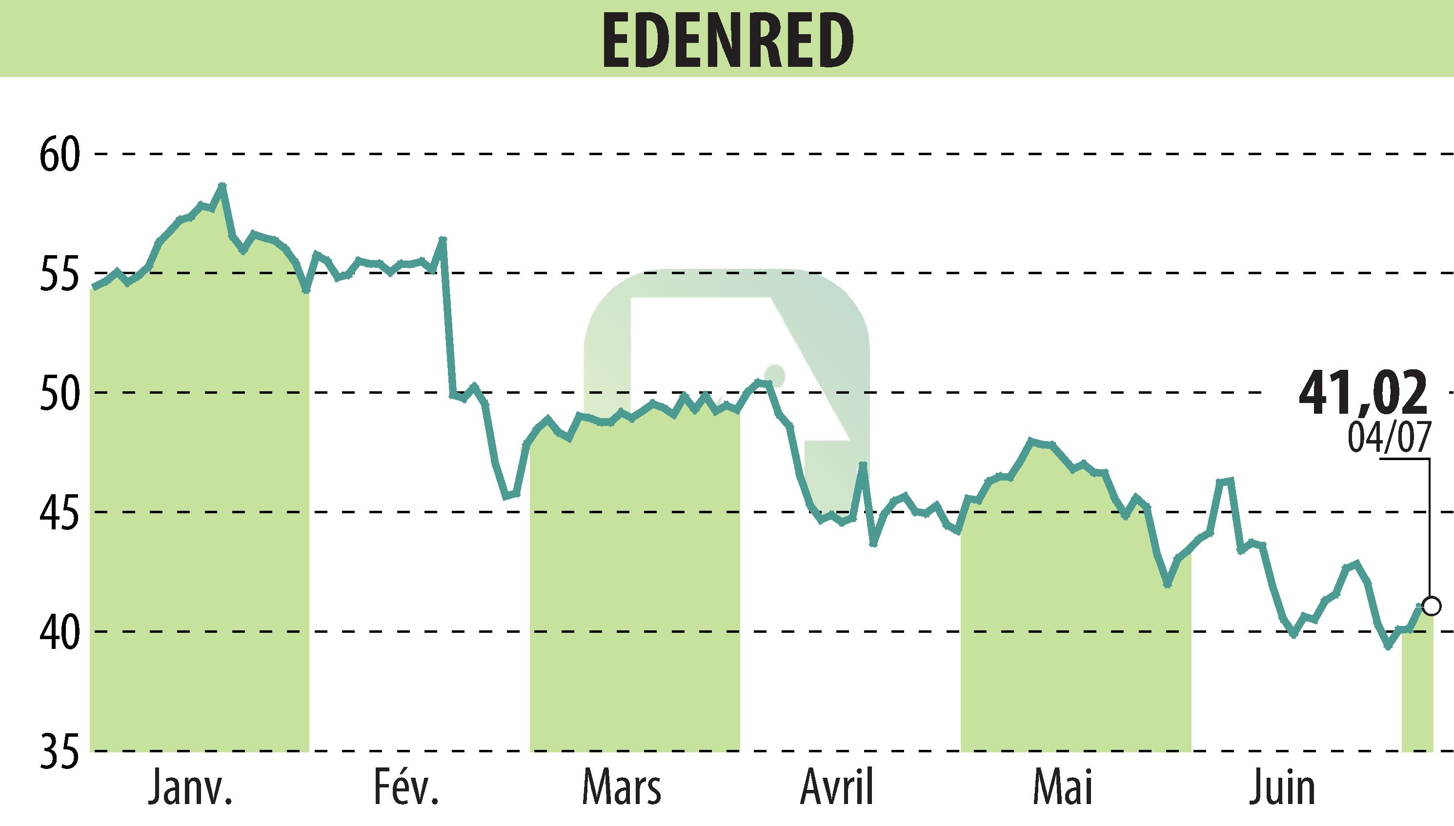 Stock price chart of EDENRED (EPA:EDEN) showing fluctuations.