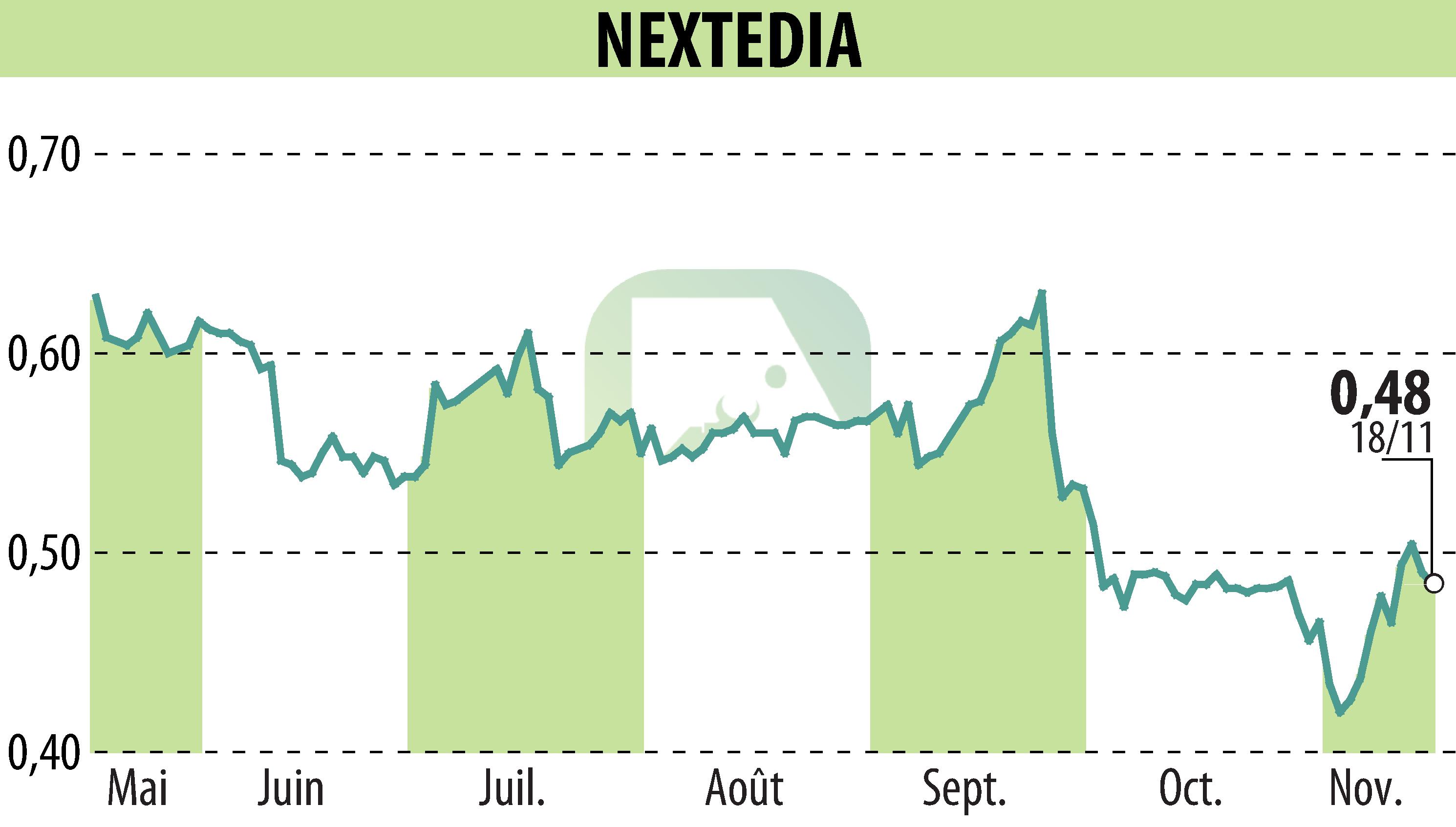 Graphique de l'évolution du cours de l'action NEXTEDIA (EPA:ALNXT).