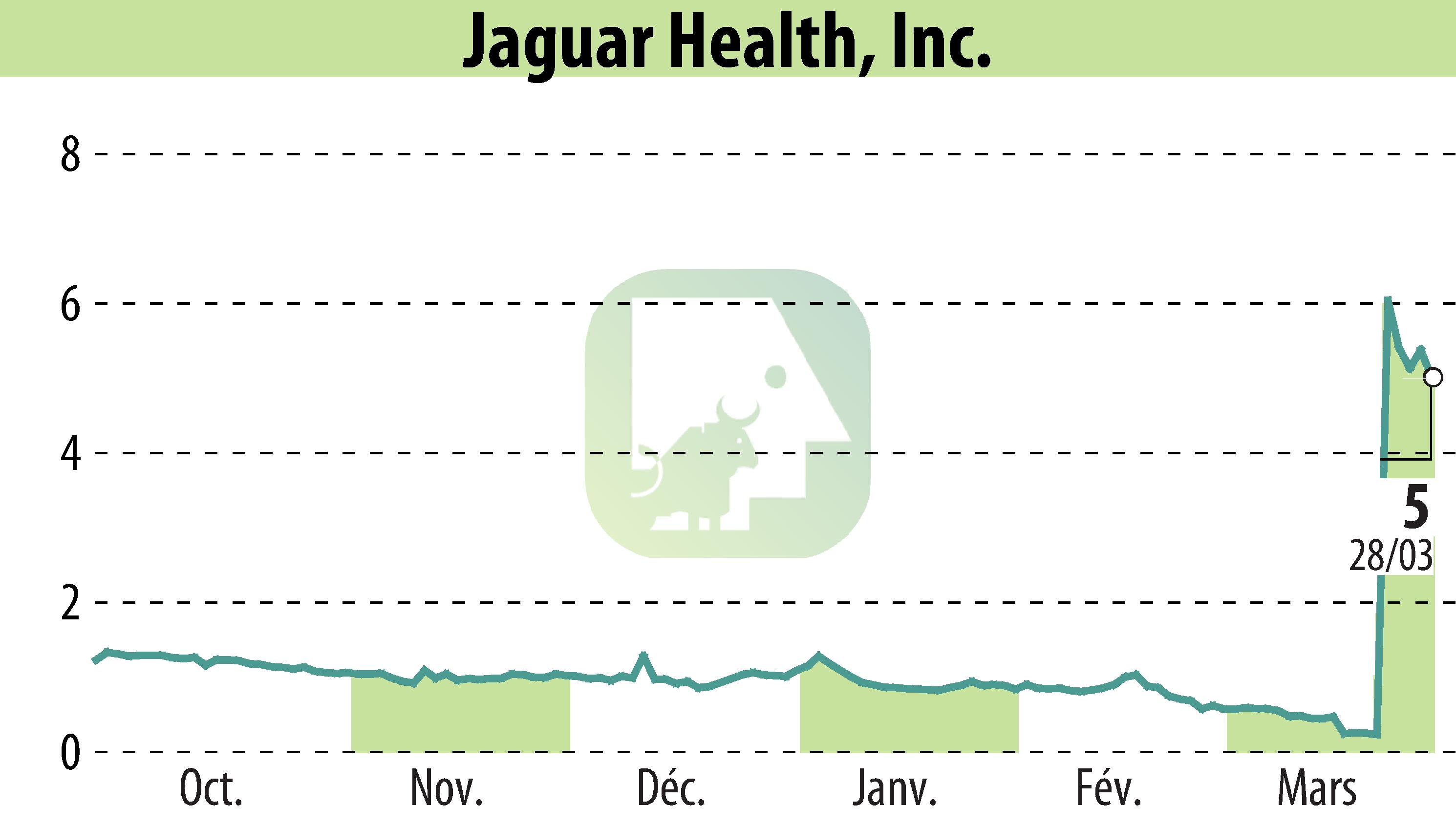 Graphique de l'évolution du cours de l'action Jaguar Health, Inc. (EBR:JAGX).