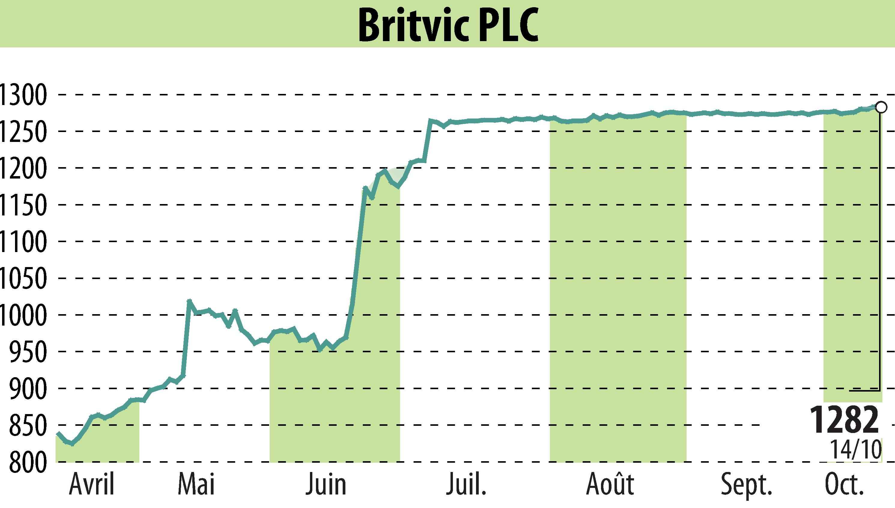 Graphique de l'évolution du cours de l'action Britvic Plc  (EBR:BVIC).