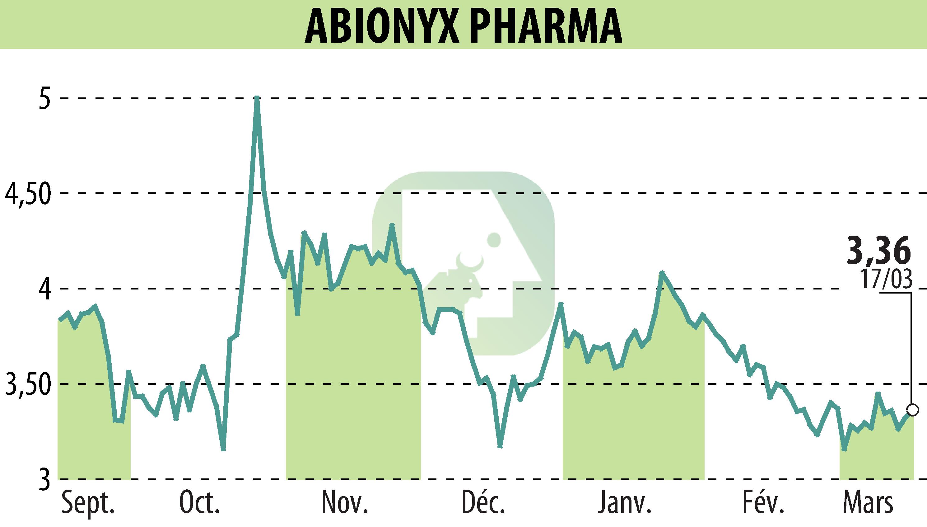 Graphique de l'évolution du cours de l'action ABIONYX (EPA:ABNX).