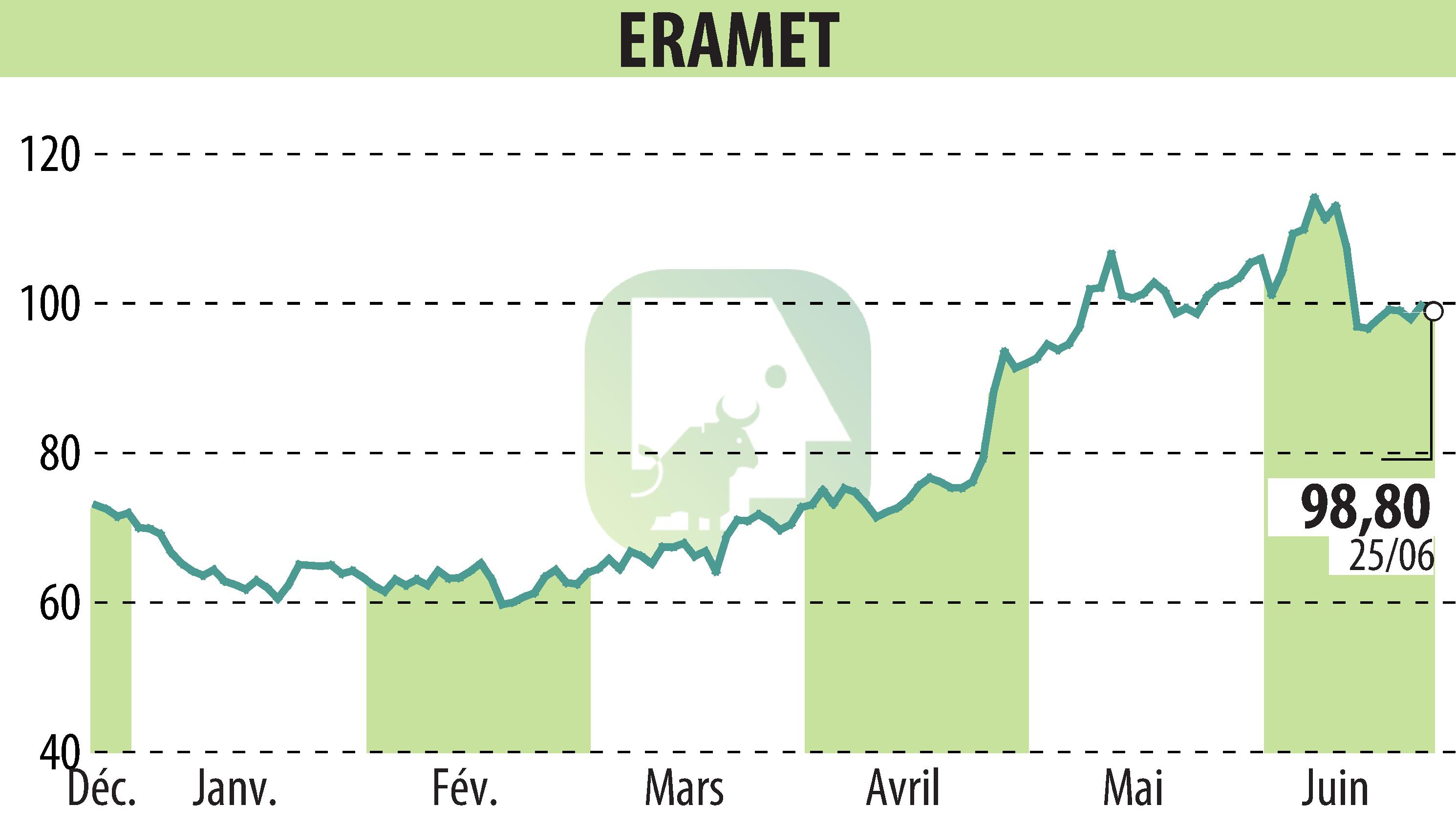 Graphique de l'évolution du cours de l'action ERAMET (EPA:ERA).