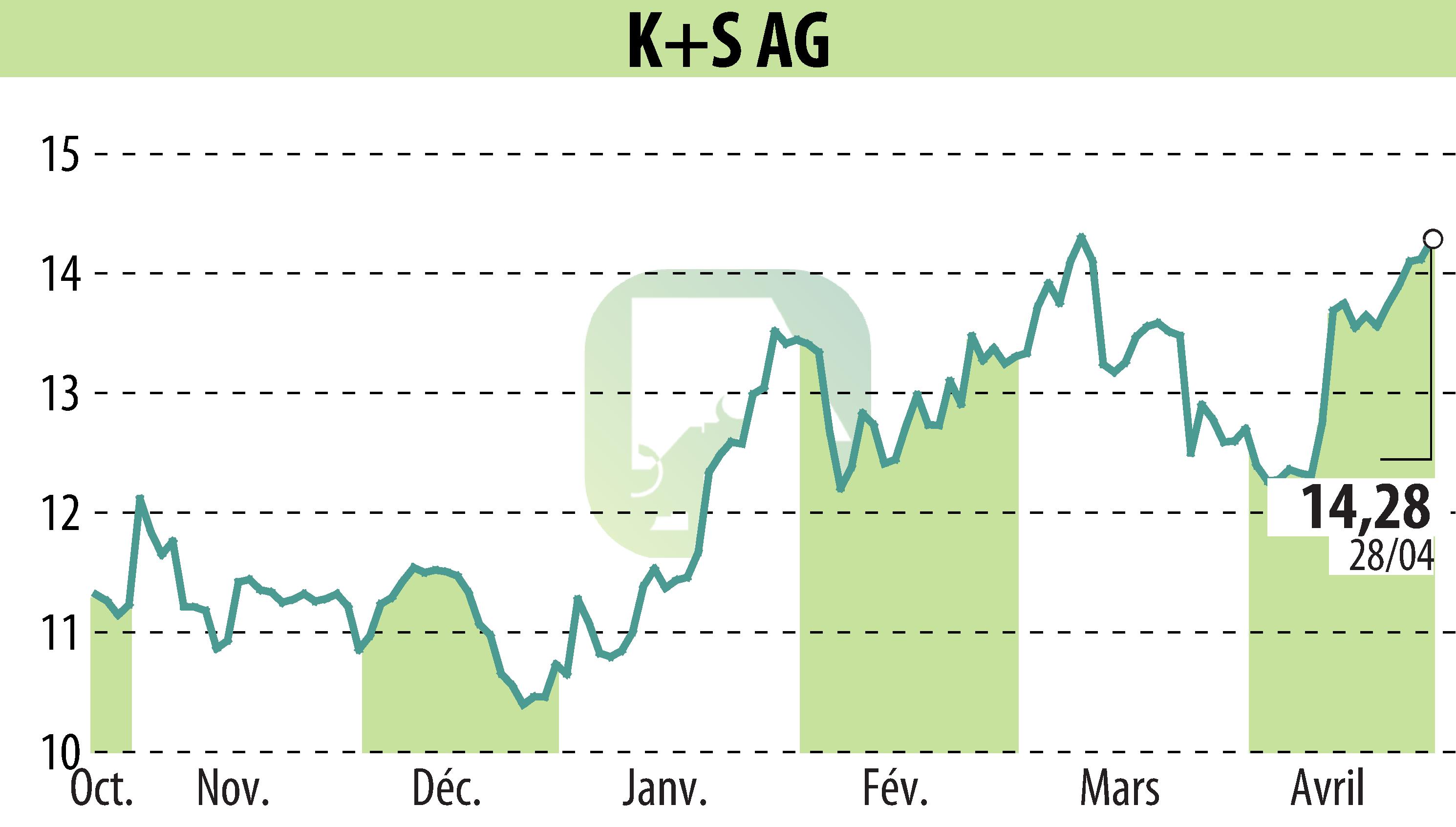 Graphique de l'évolution du cours de l'action K+S Aktiengesellschaft (EBR:SDF).