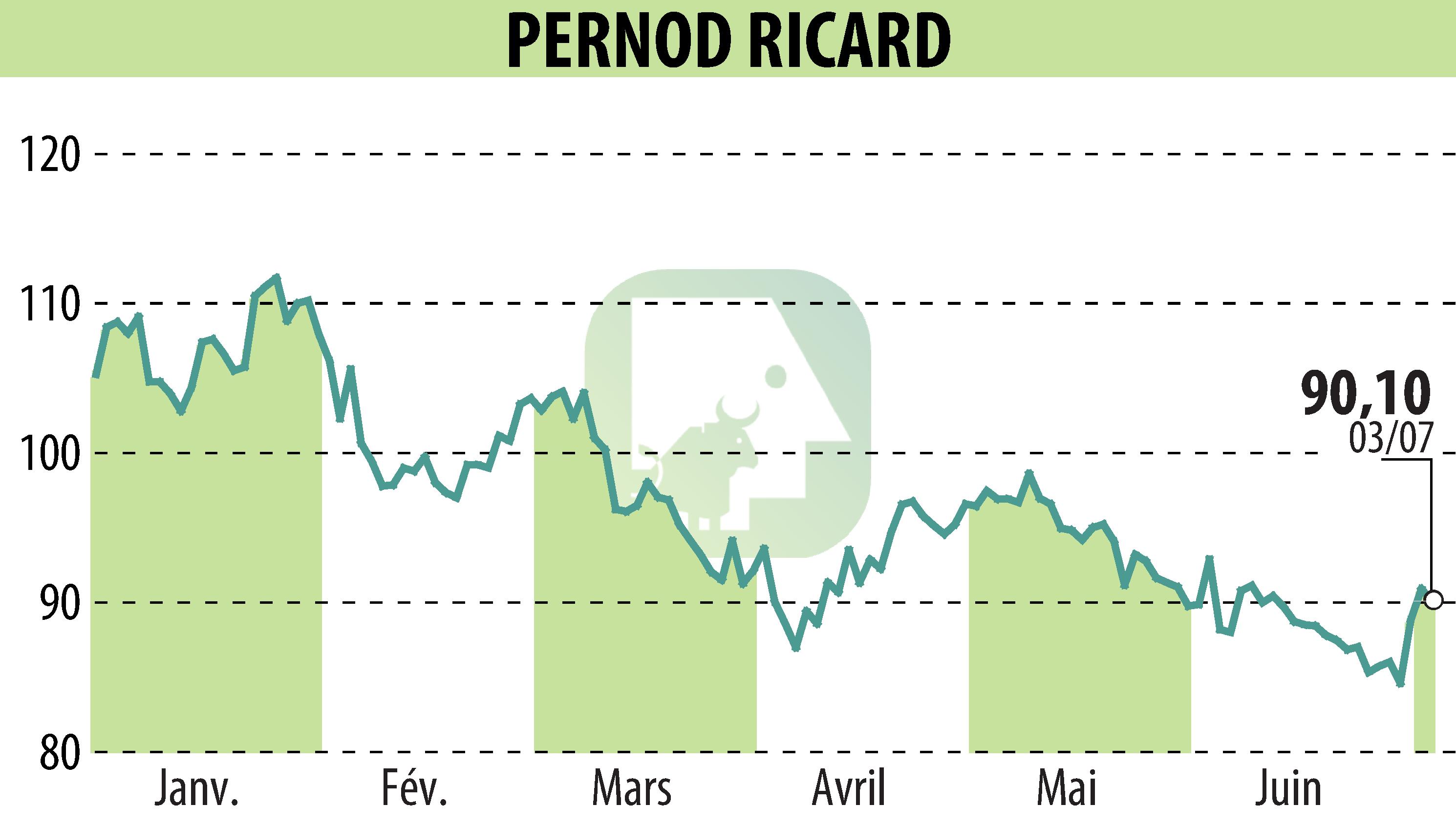 Stock price chart of PERNOD RICARD (EPA:RI) showing fluctuations.