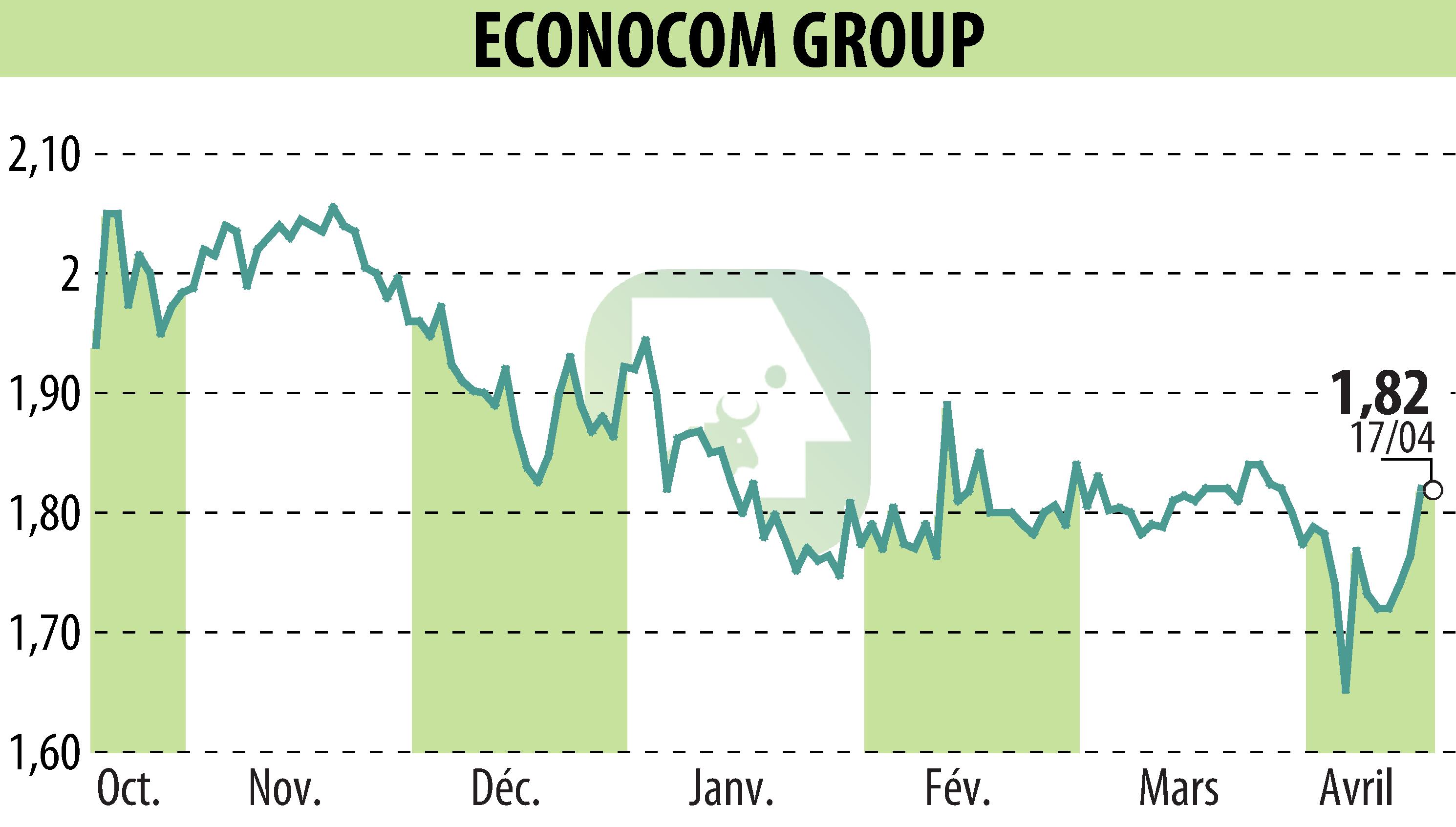 Stock price chart of ECONOCOM GROUP (EBR:ECONB) showing fluctuations.