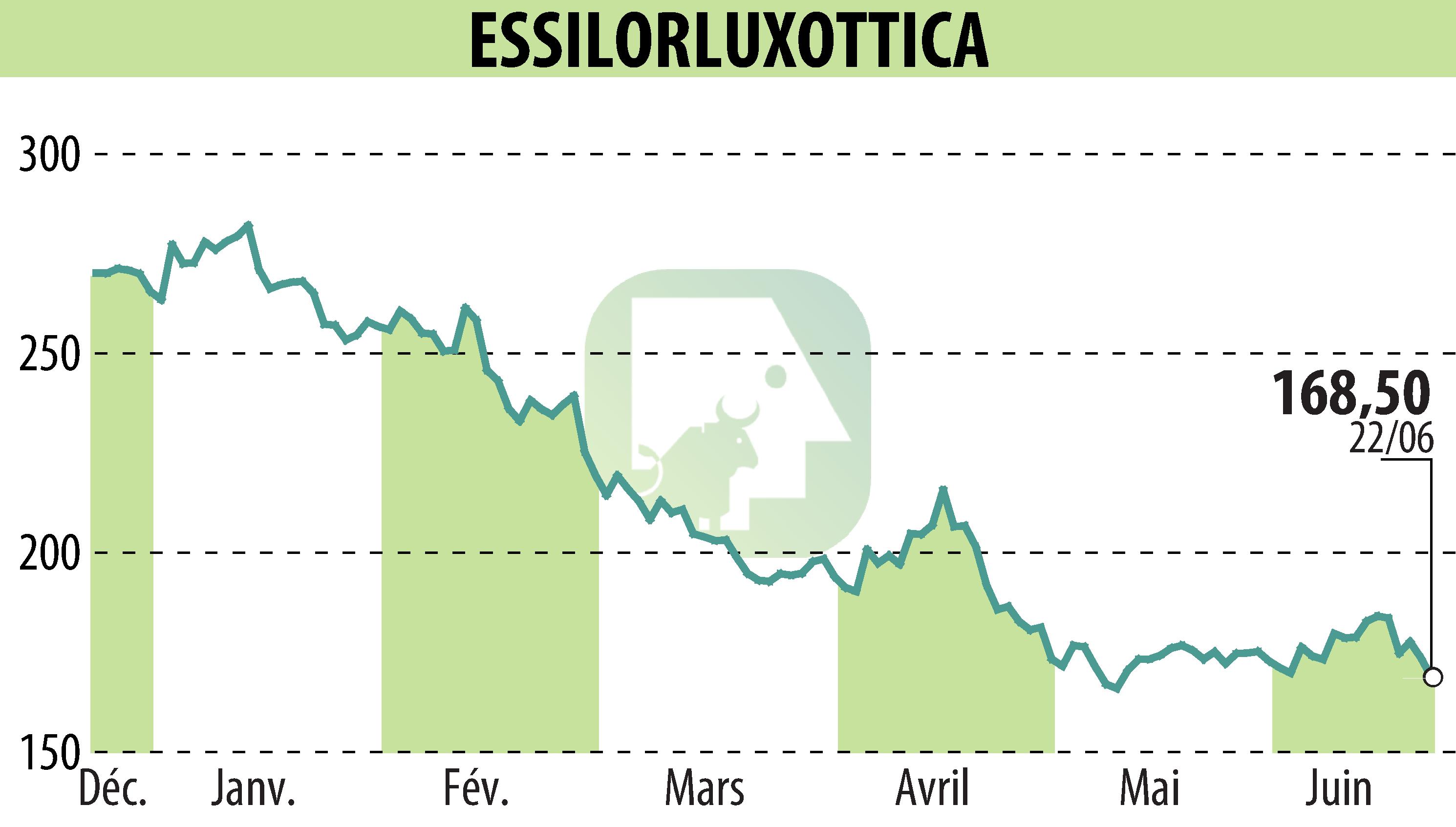 Graphique de l'évolution du cours de l'action ESSILOR (EPA:EL).