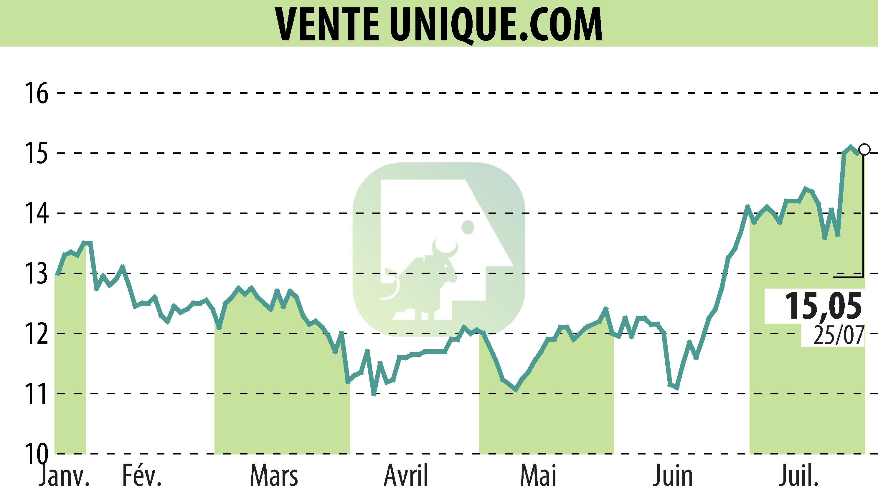 Stock price chart of VENTE UNIQUE.COM (EPA:ALVU) showing fluctuations.