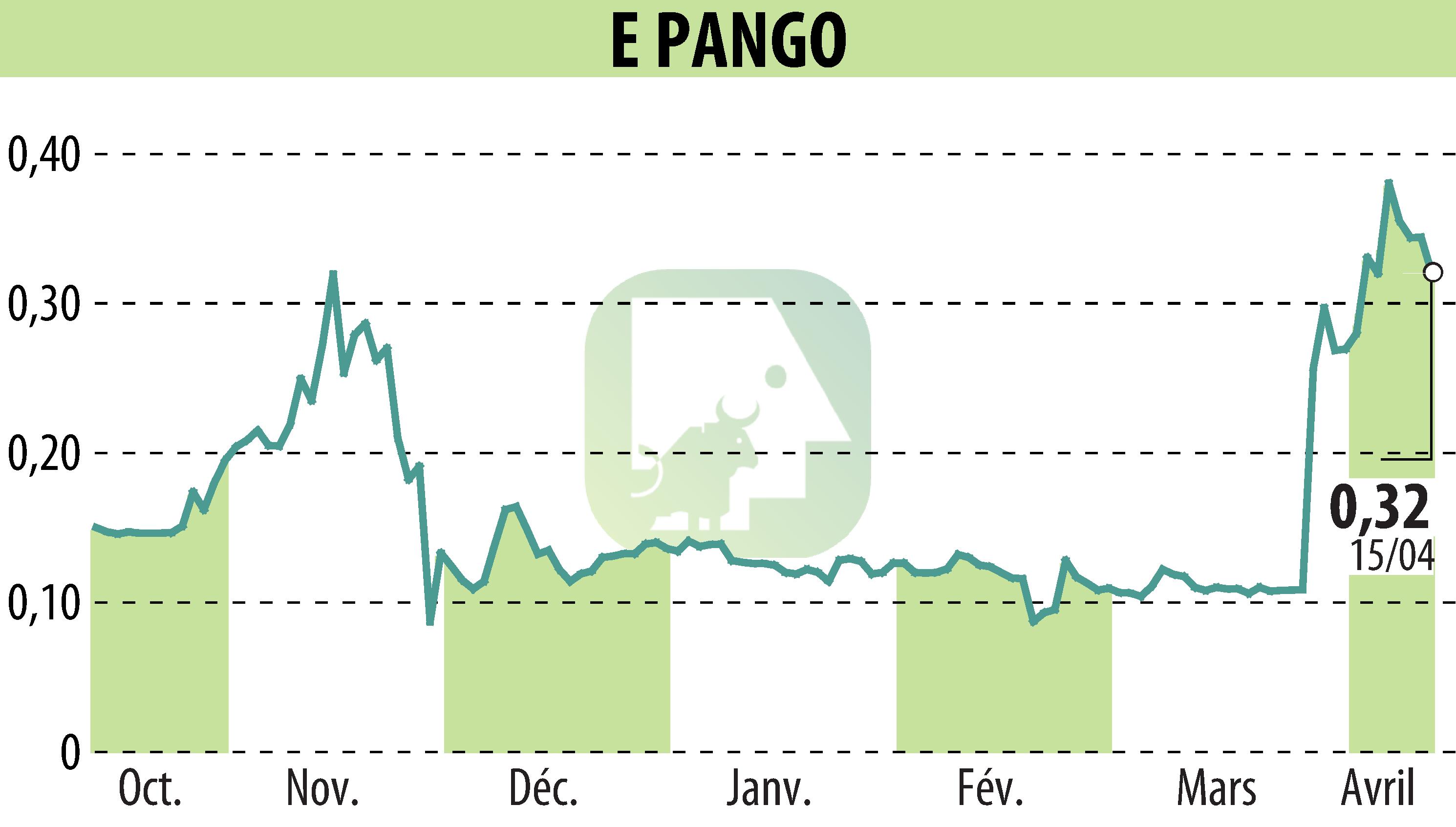 Stock price chart of E-PANGO (EPA:ALAGO) showing fluctuations.