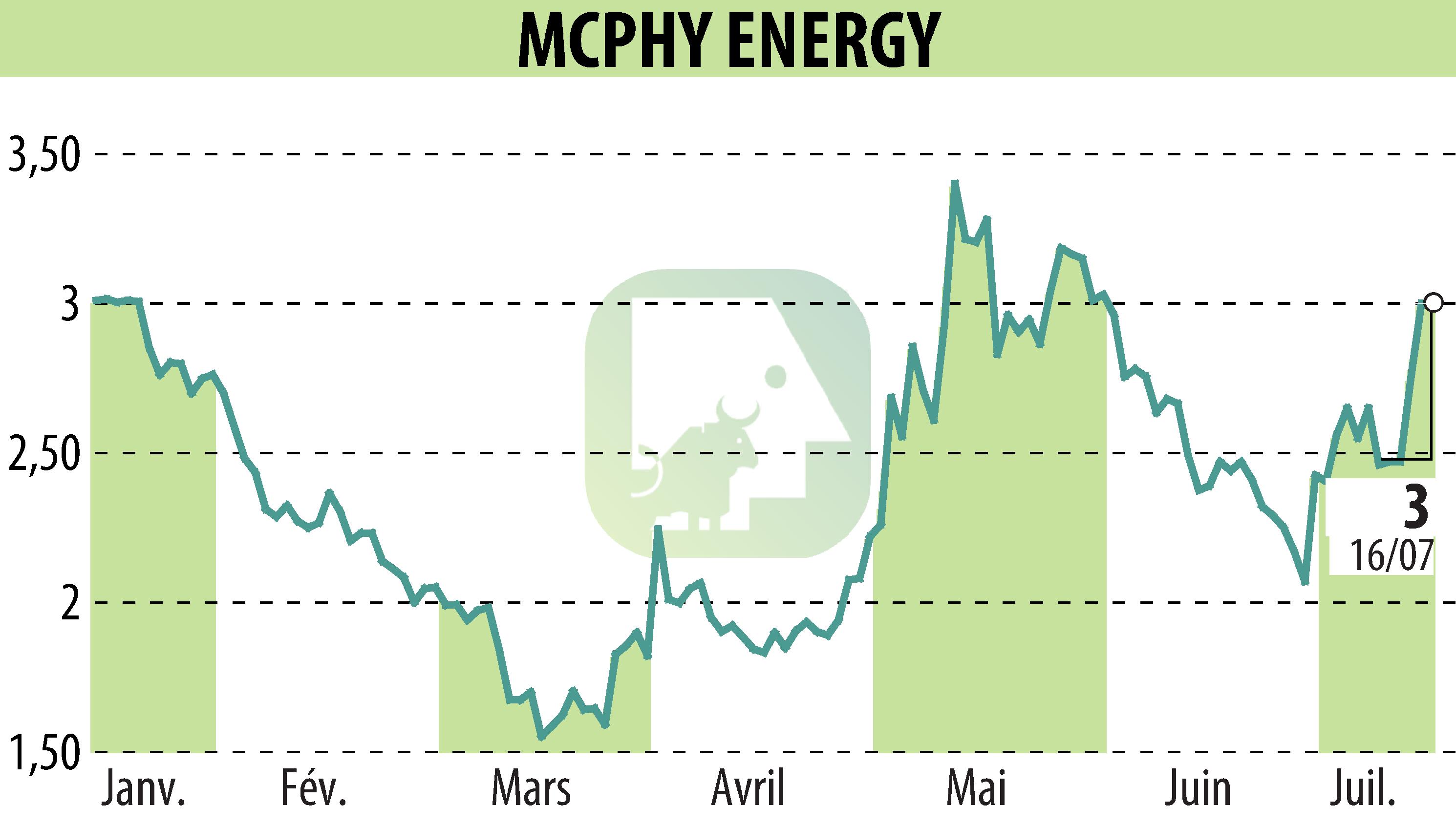 Graphique de l'évolution du cours de l'action MCPHY ENERGY (EPA:MCPHY).