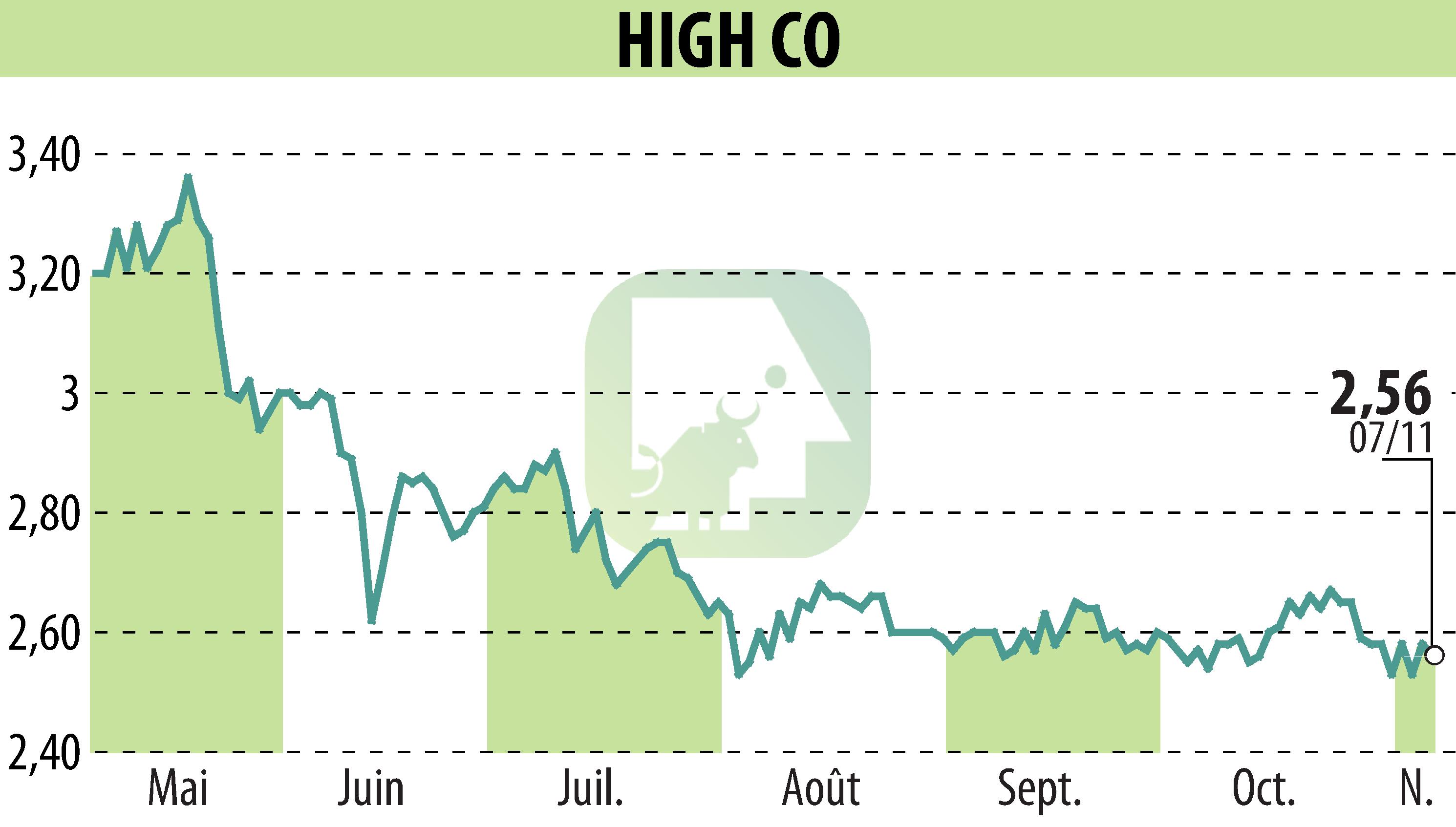 Graphique de l'évolution du cours de l'action High Co (EPA:HCO).