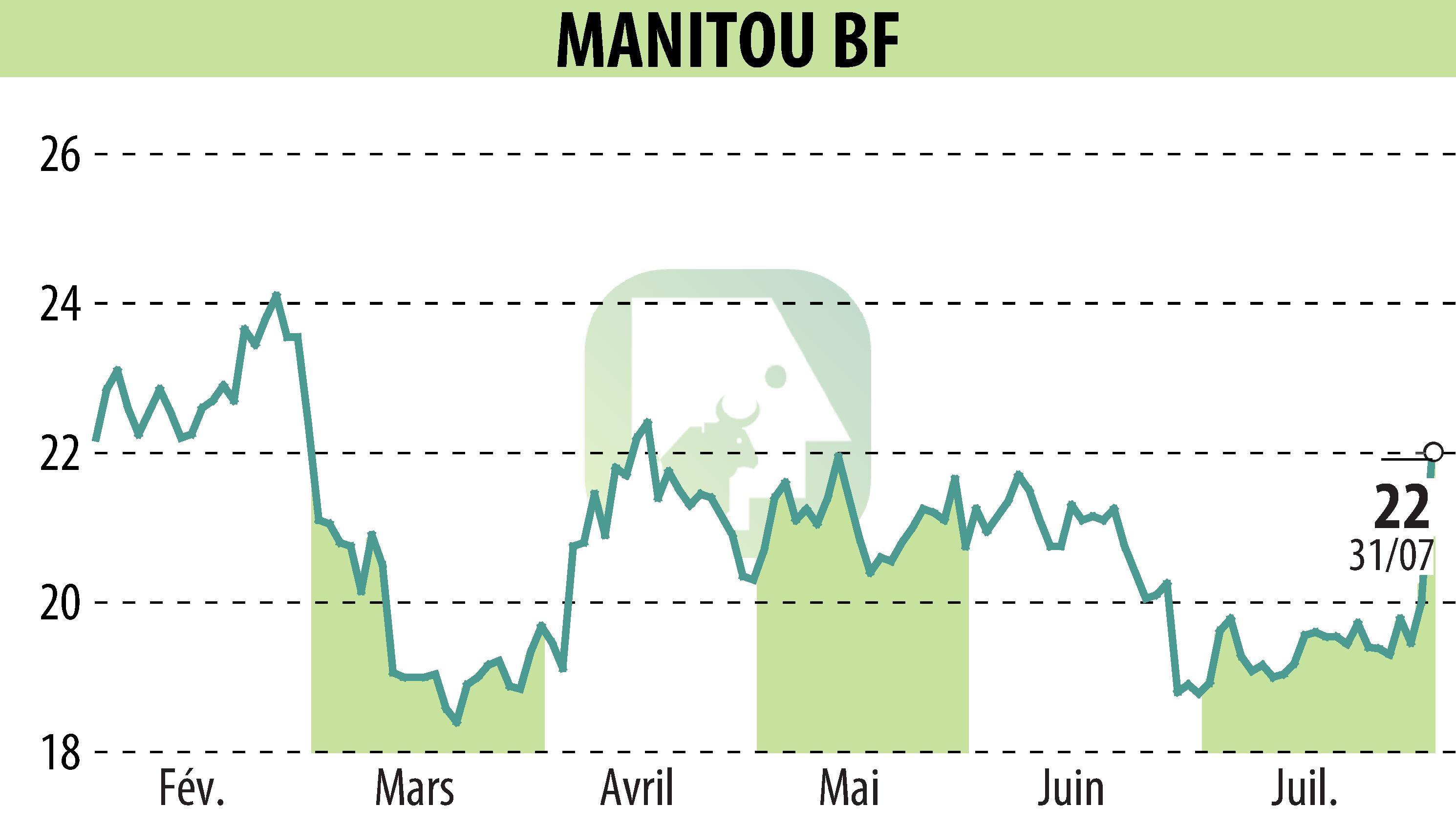 Stock price chart of MANITOU (EPA:MTU) showing fluctuations.