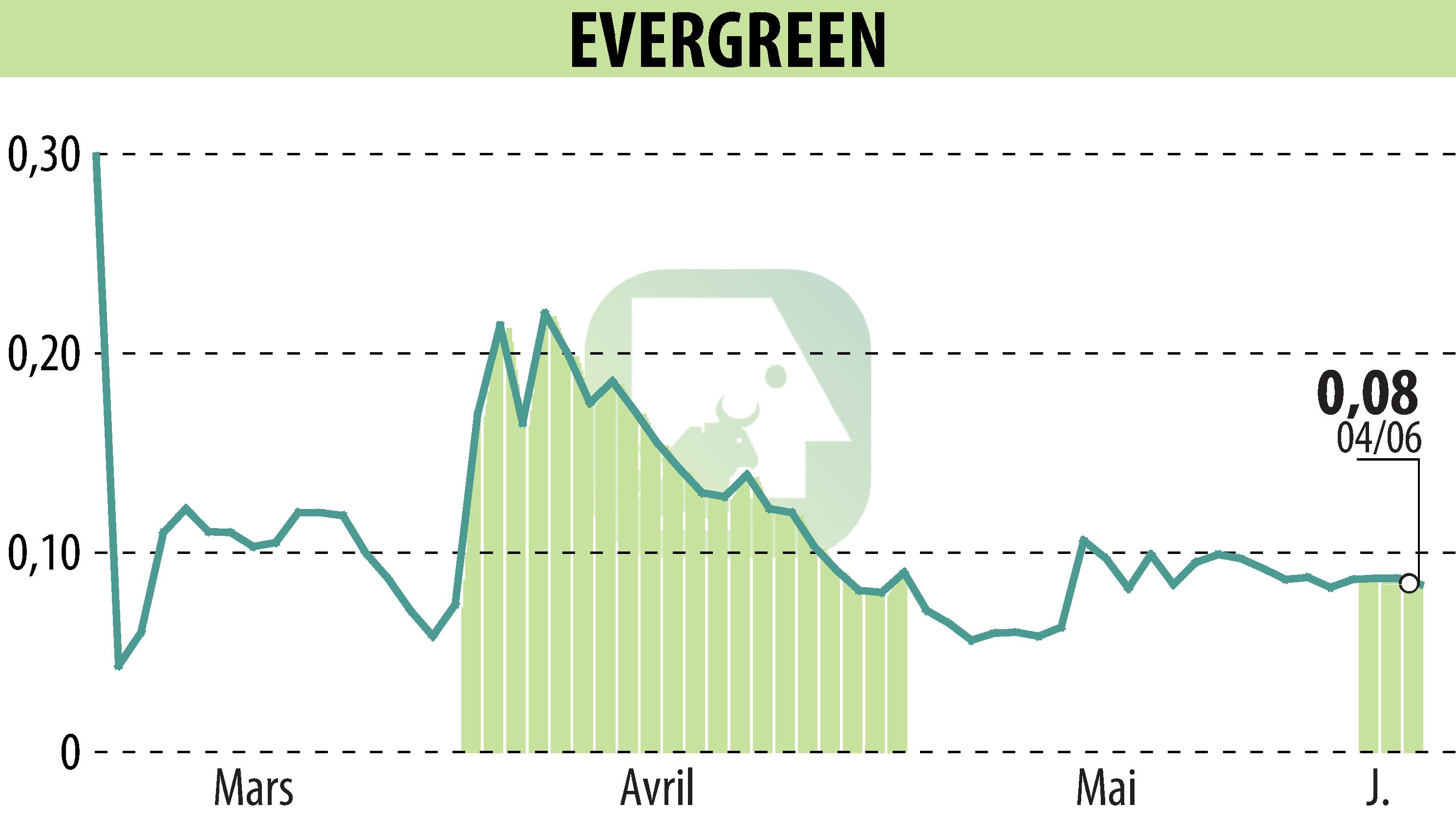 Stock price chart of EVERGREEN (EPA:EGR) showing fluctuations.