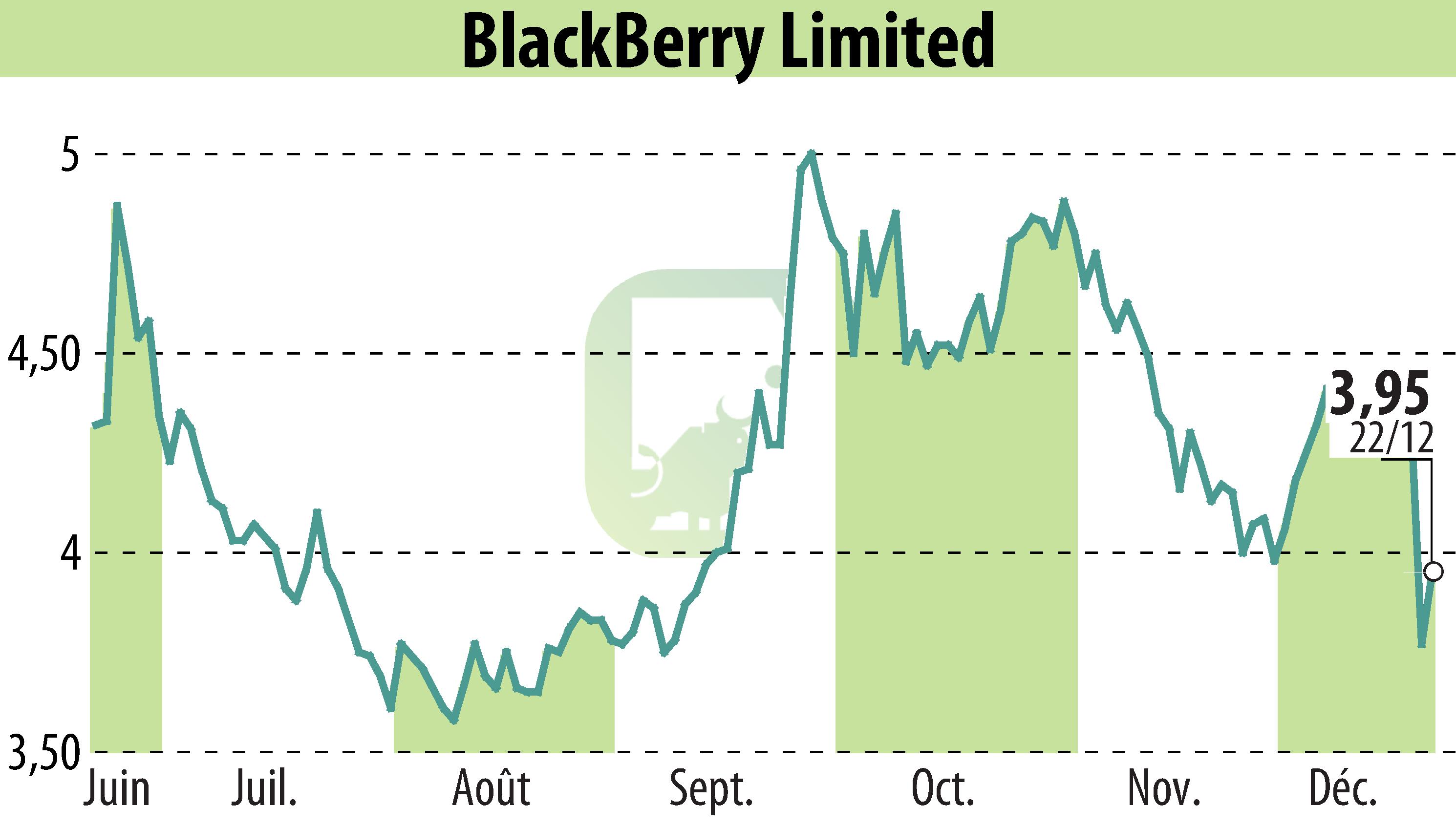 Graphique de l'évolution du cours de l'action BlackBerry QNX (EBR:BB).