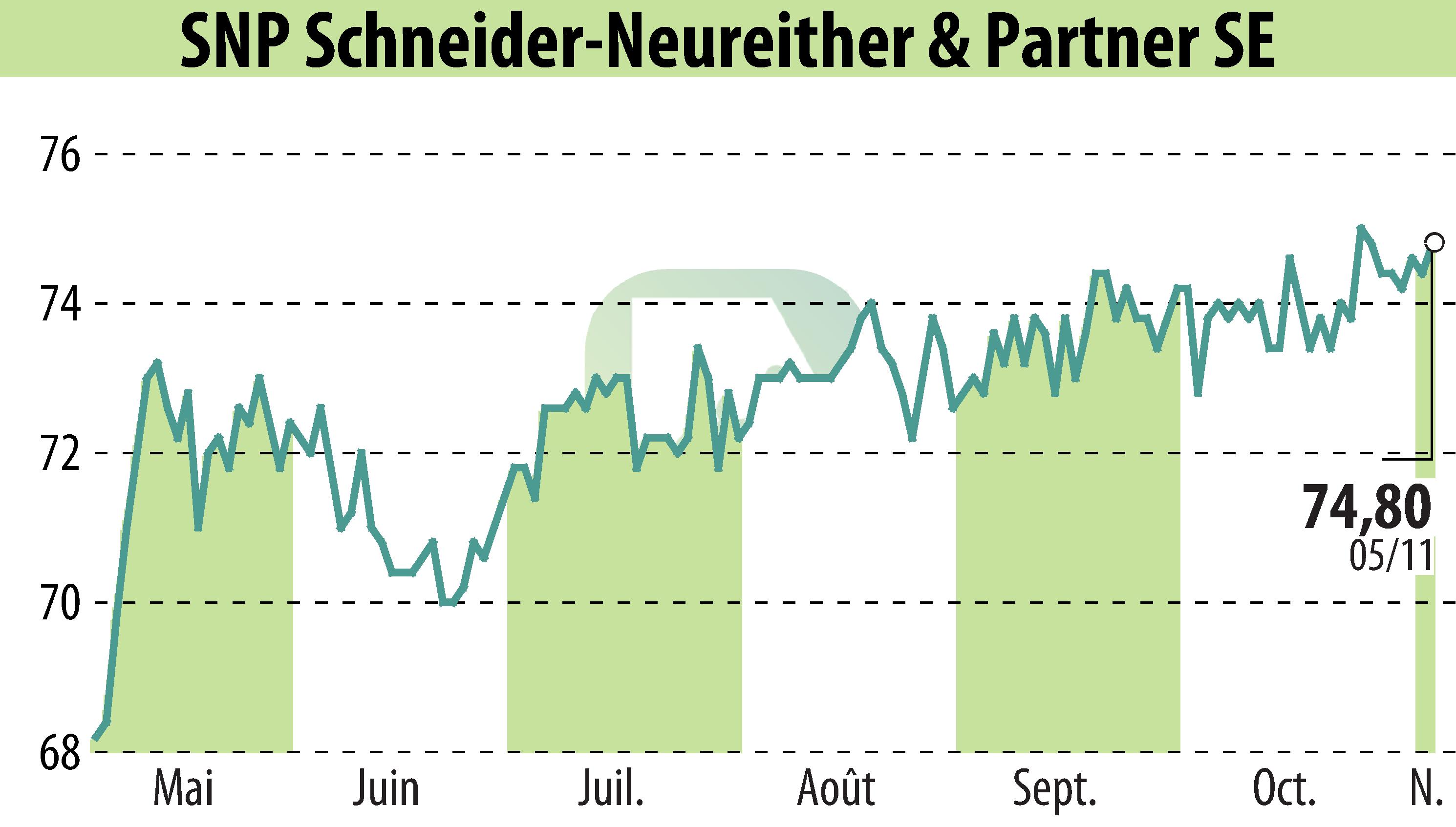Stock price chart of SNP Schneider-Neureither & Partner AG (EBR:SHF) showing fluctuations.