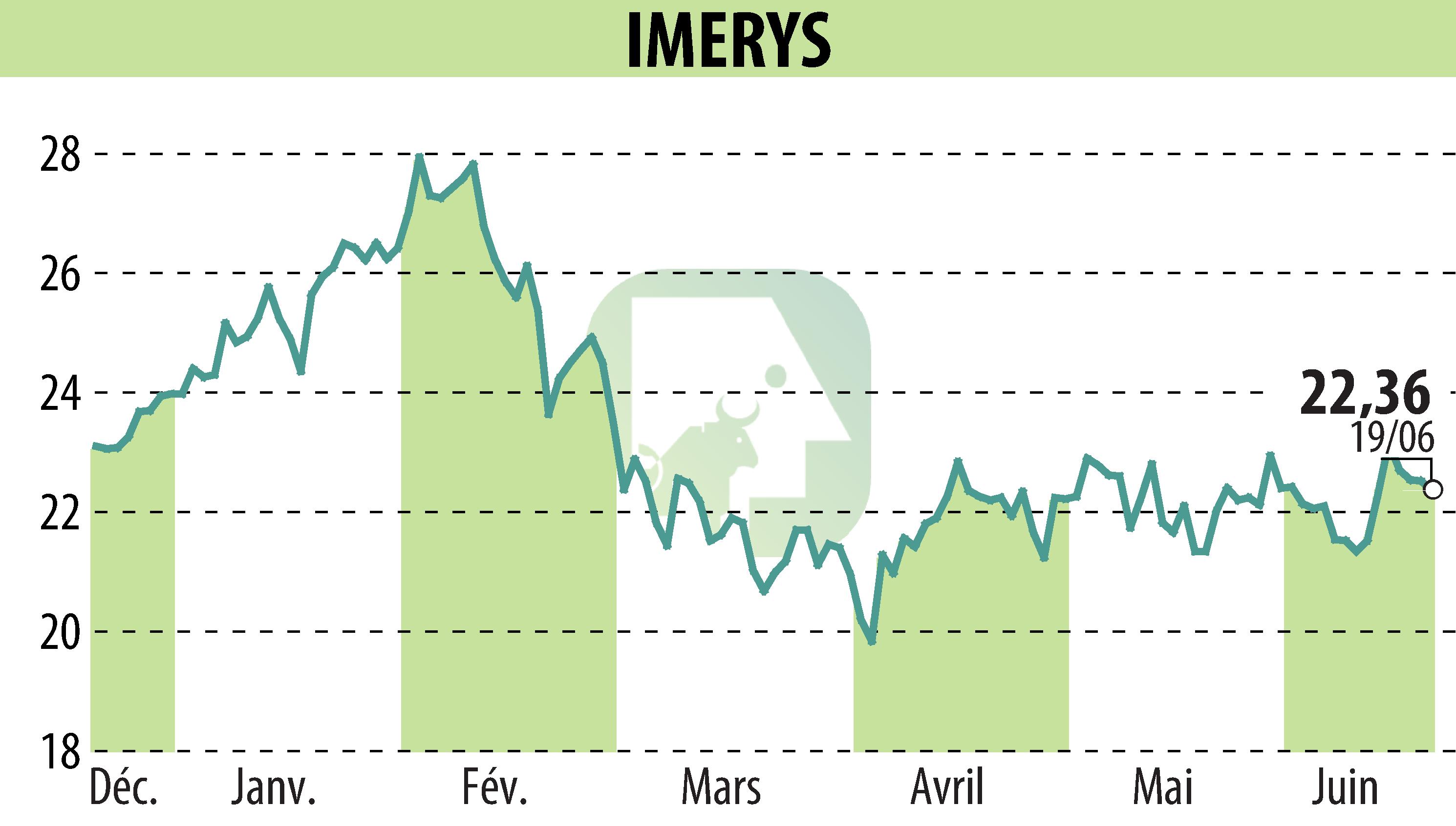Graphique de l'évolution du cours de l'action IMERYS (EPA:NK).
