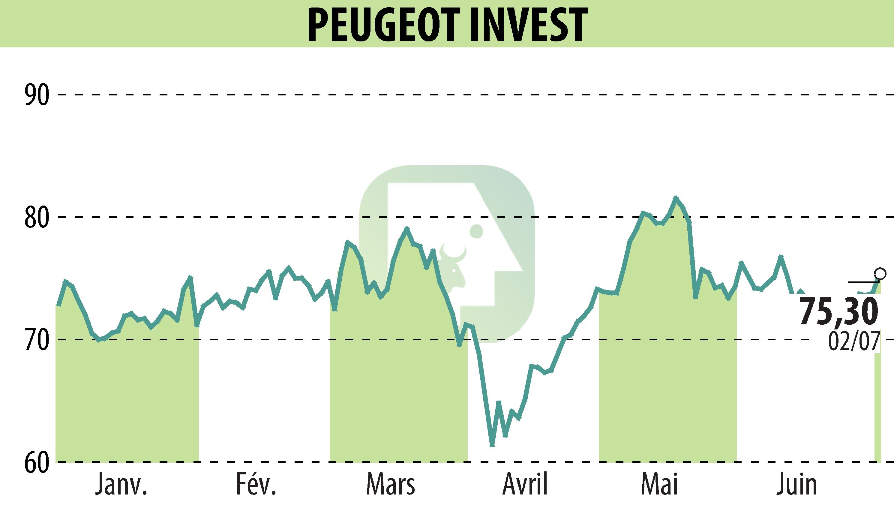 Stock price chart of Peugeot Invest (EPA:PEUG) showing fluctuations.