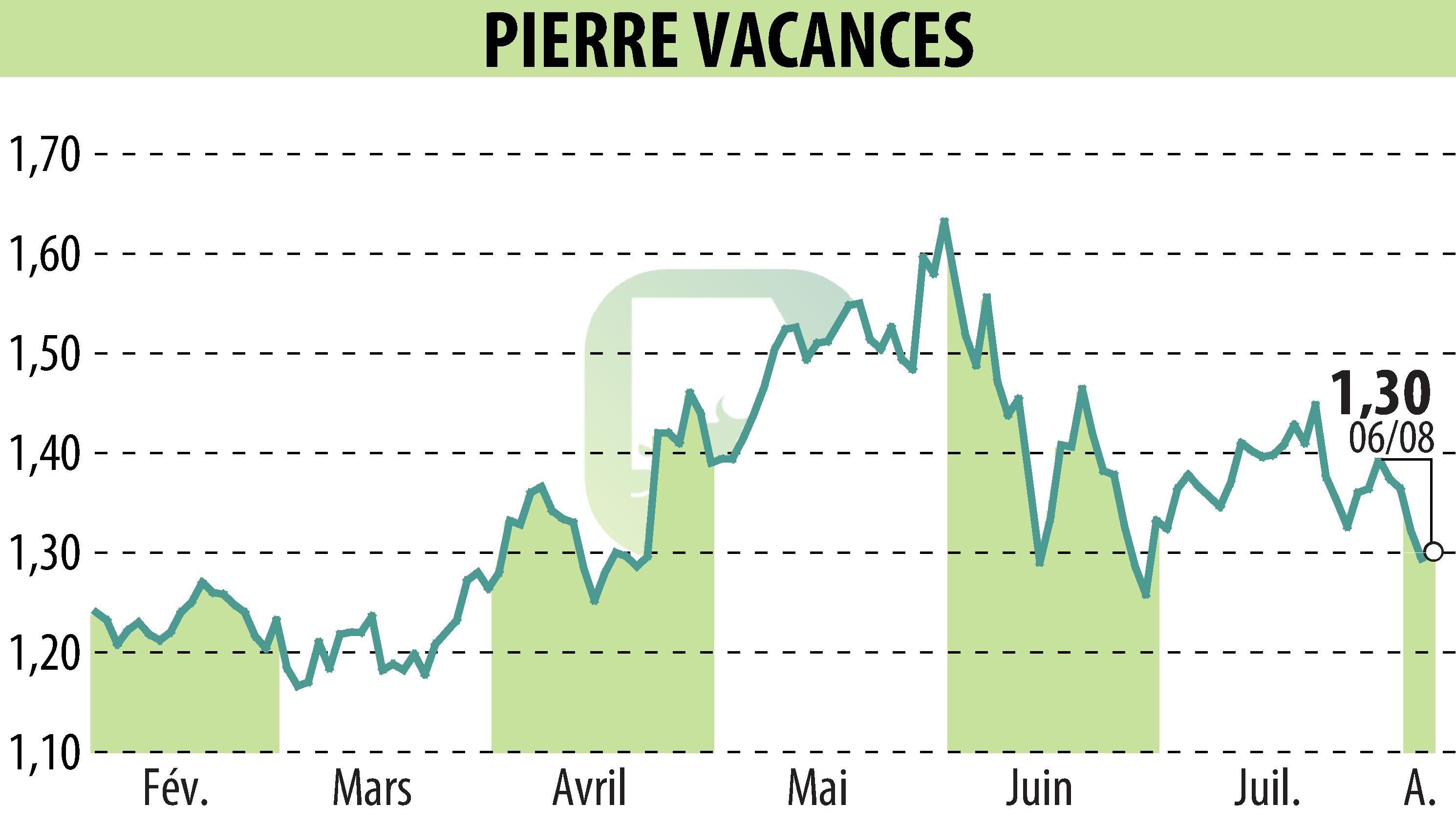 Graphique de l'évolution du cours de l'action GROUPE PIERRE ET VACANCES (EPA:VAC).