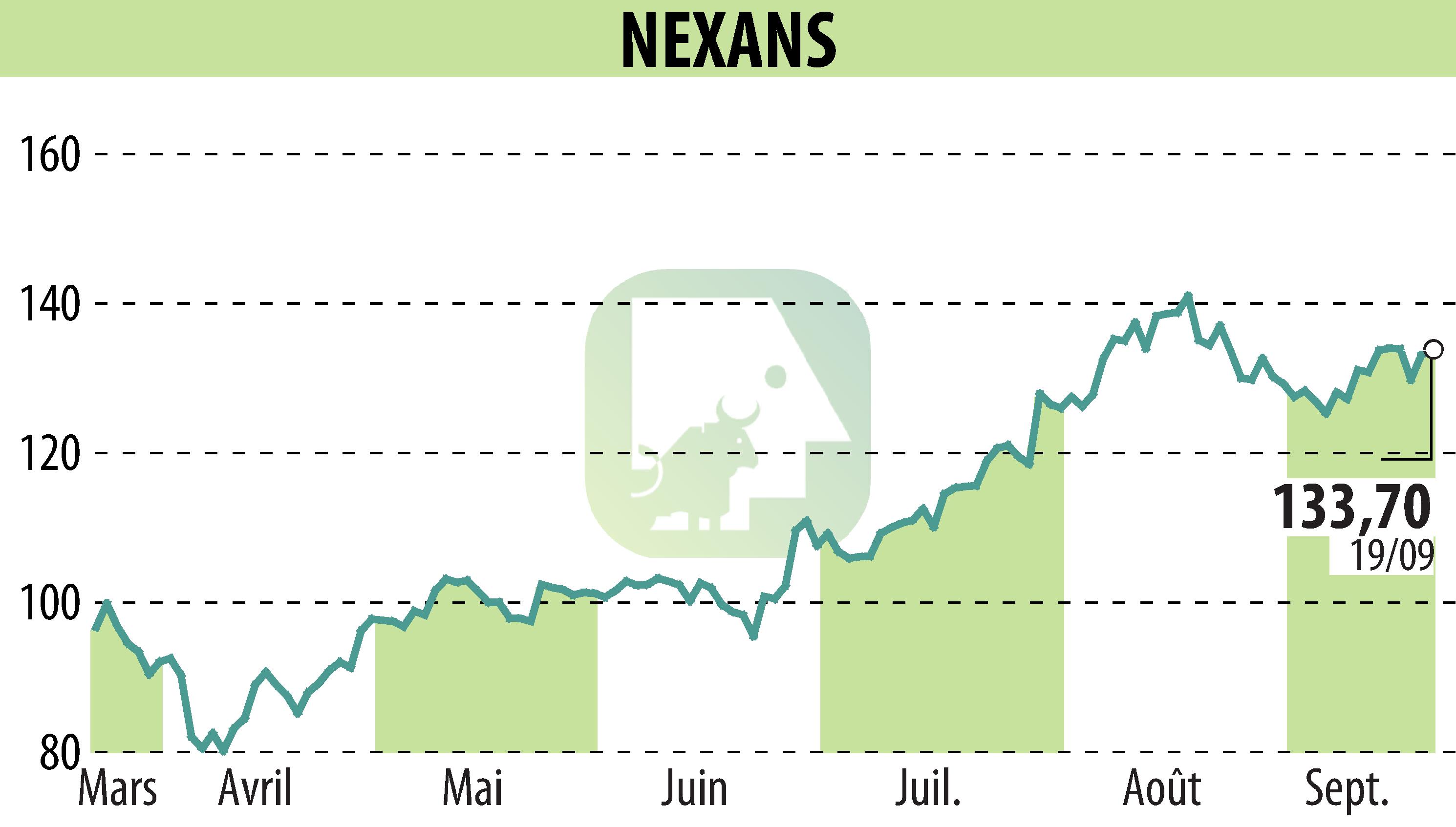 Stock price chart of NEXANS (EPA:NEX) showing fluctuations.
