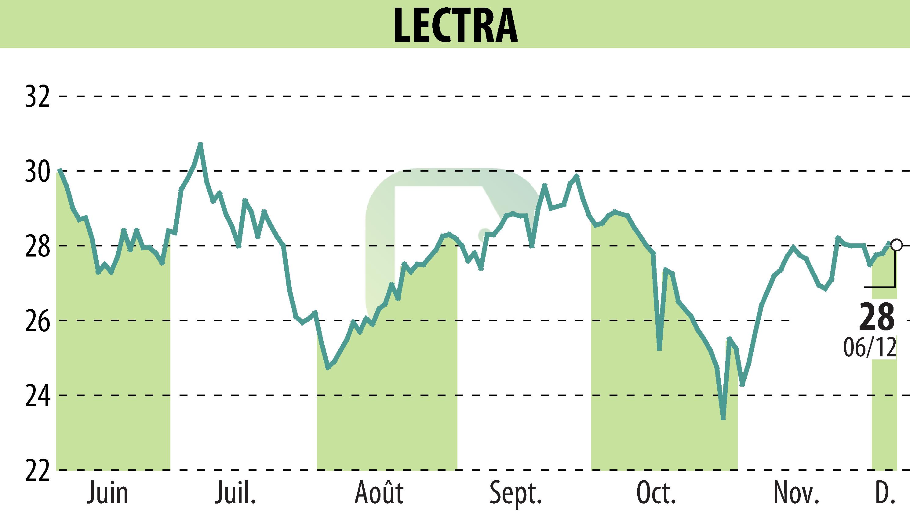 Stock price chart of LECTRA (EPA:LSS) showing fluctuations.