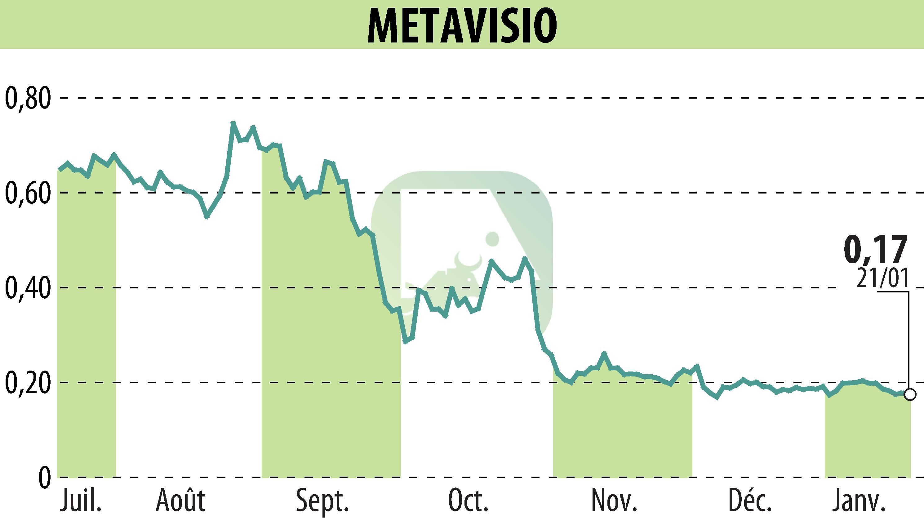 Graphique de l'évolution du cours de l'action METAVISIO (EPA:ALTHO).