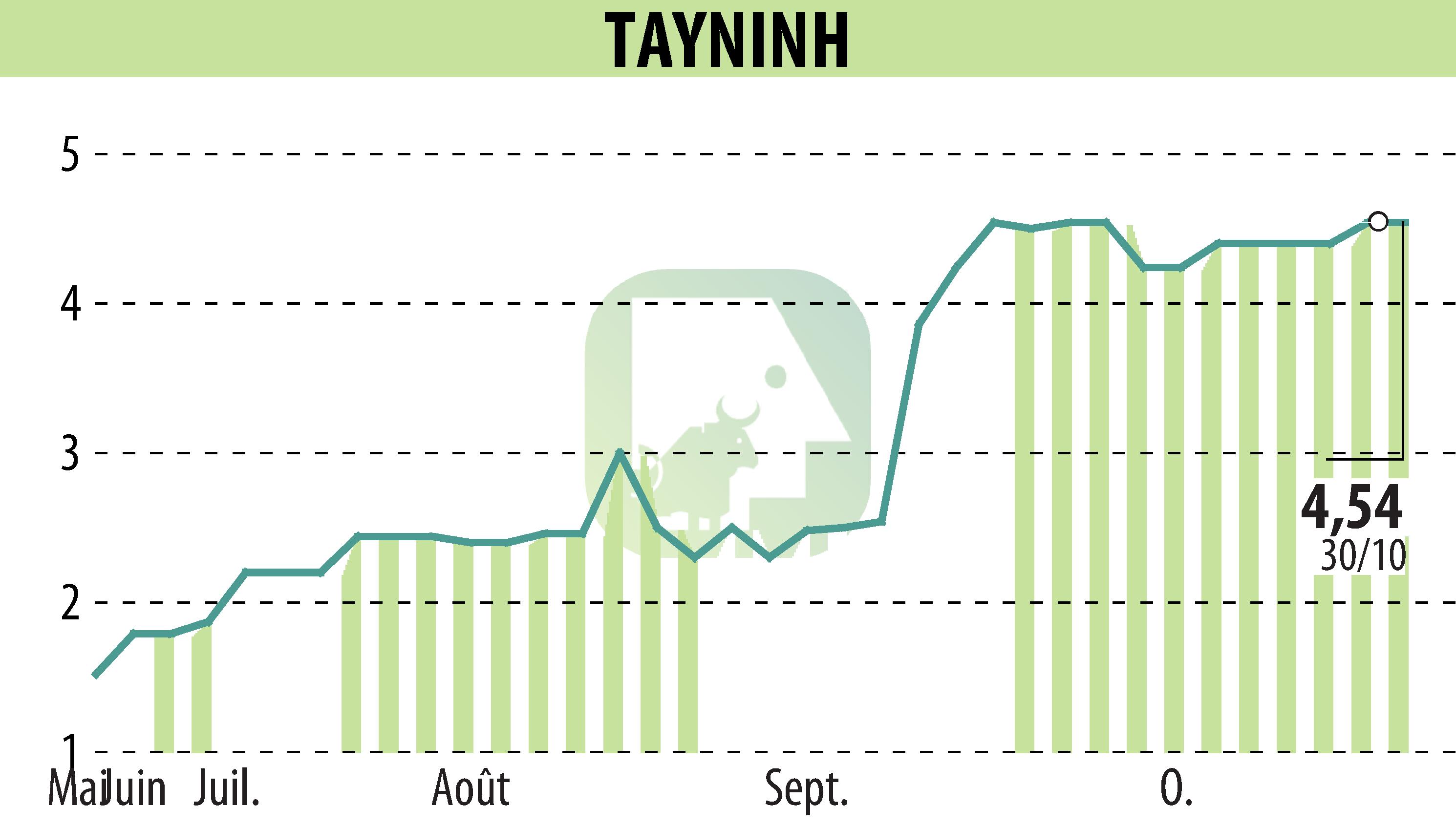 Stock price chart of TAYNINH (EPA:TAYN) showing fluctuations.