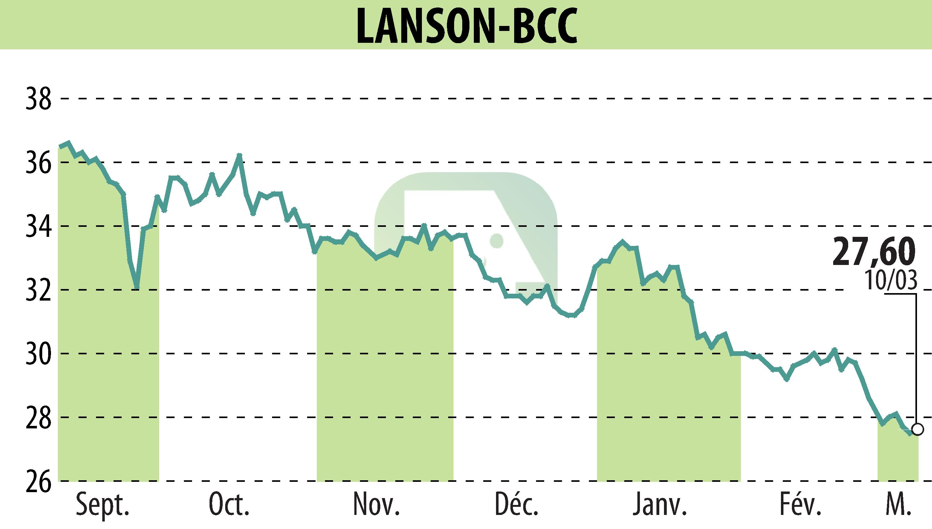 Stock price chart of LANSON-BCC (EPA:ALLAN) showing fluctuations.