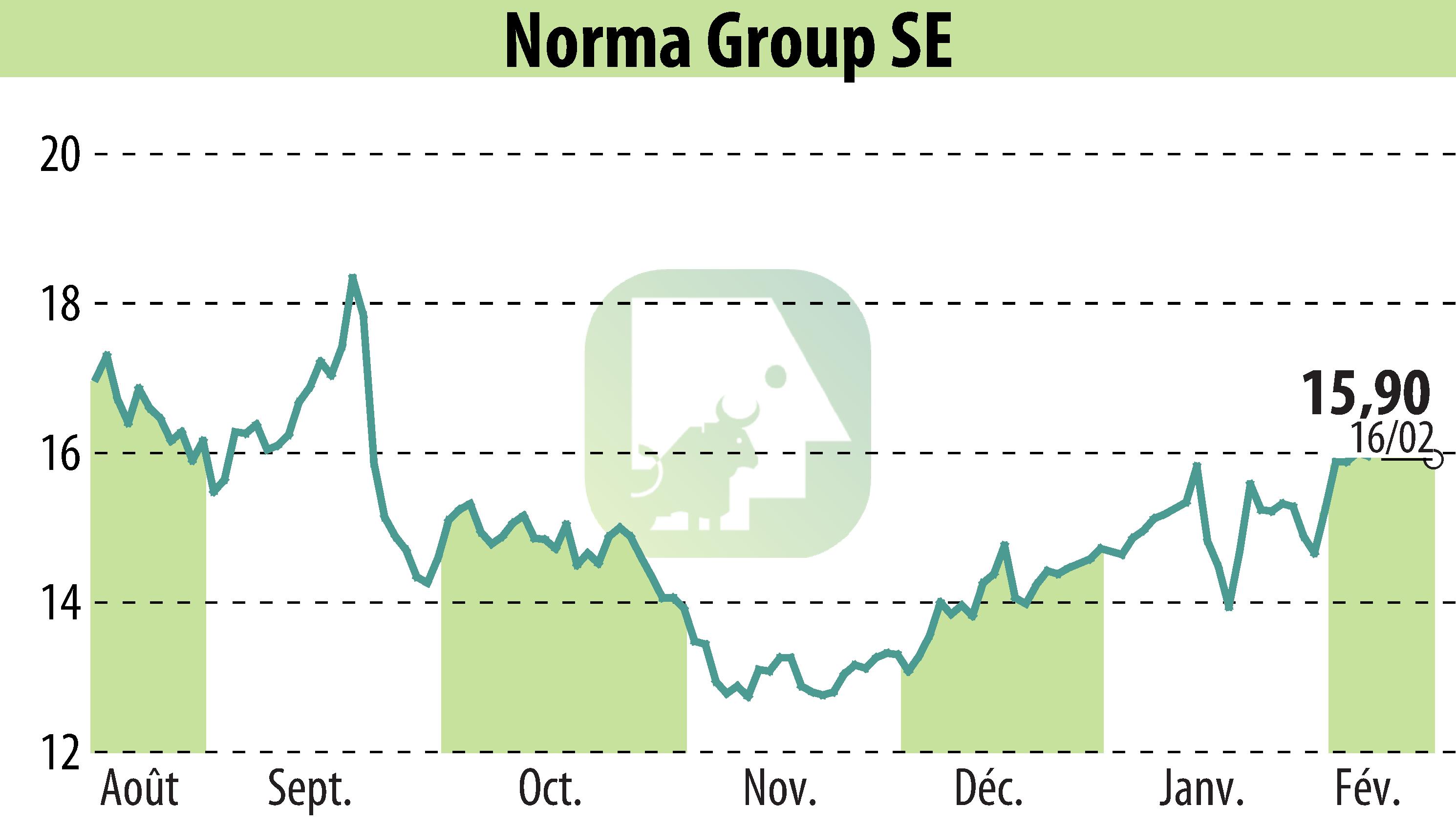 Graphique de l'évolution du cours de l'action NORMA Group AG (EBR:NOEJ).