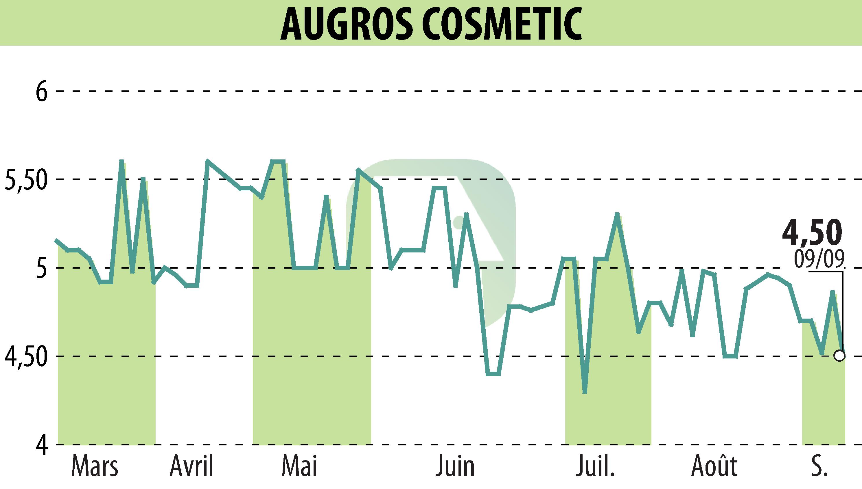 Graphique de l'évolution du cours de l'action AUGROS COSMETIC PACKAGING (EPA:AUGR).