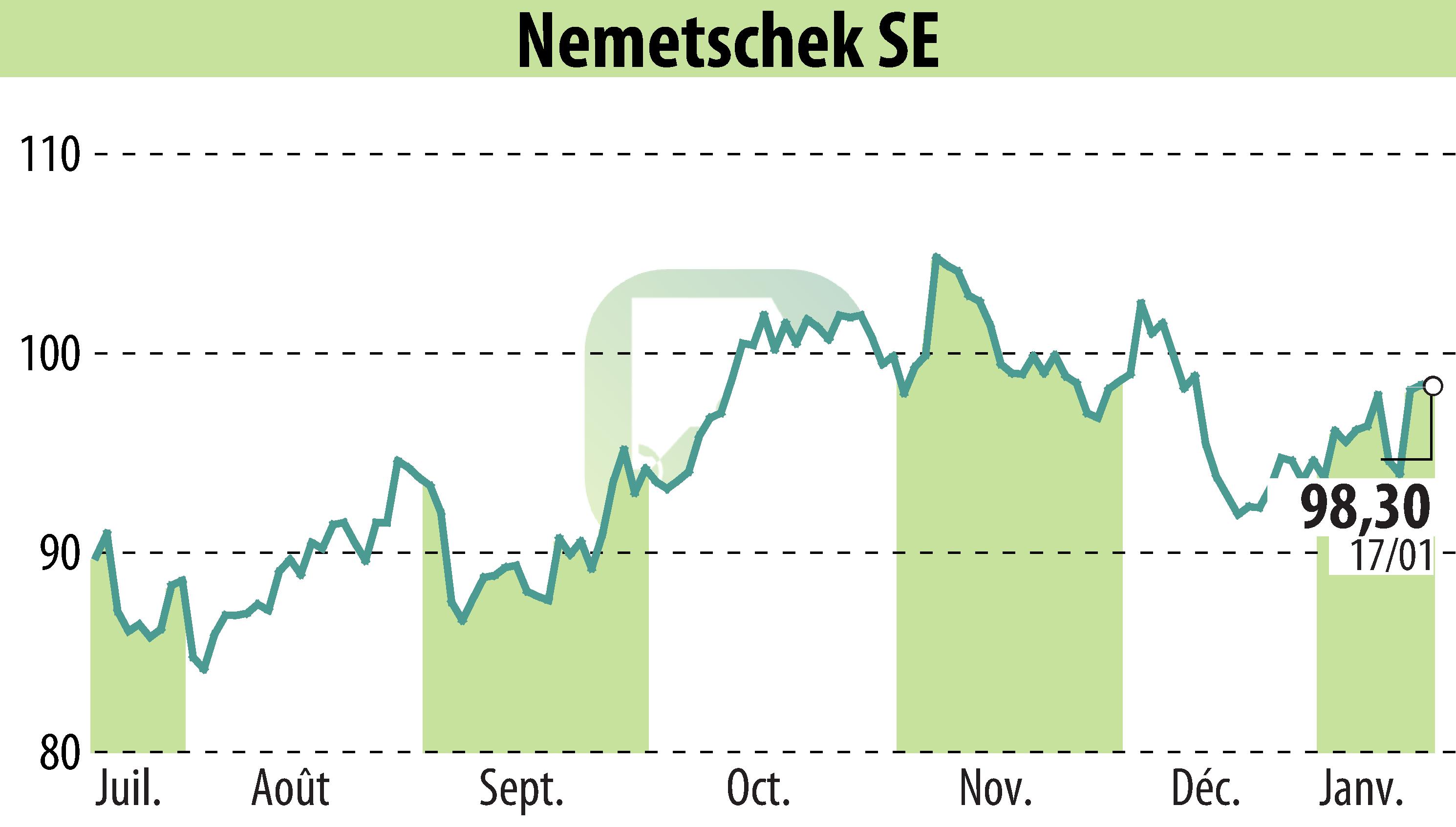 Graphique de l'évolution du cours de l'action Nemetschek AG (EBR:NEM).