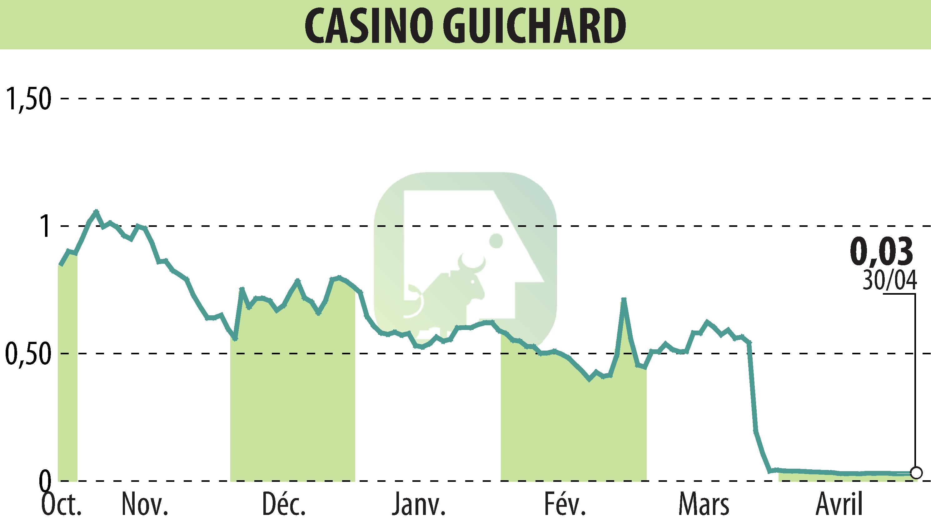 Stock price chart of CASINO GUICHARD PERRACHON (EPA:CO) showing fluctuations.