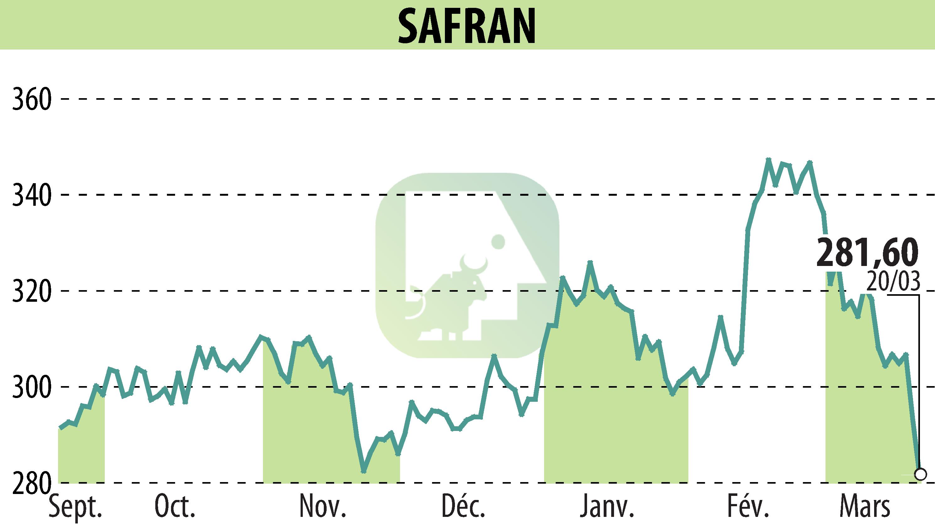 Stock price chart of SAFRAN (EPA:SAF) showing fluctuations.