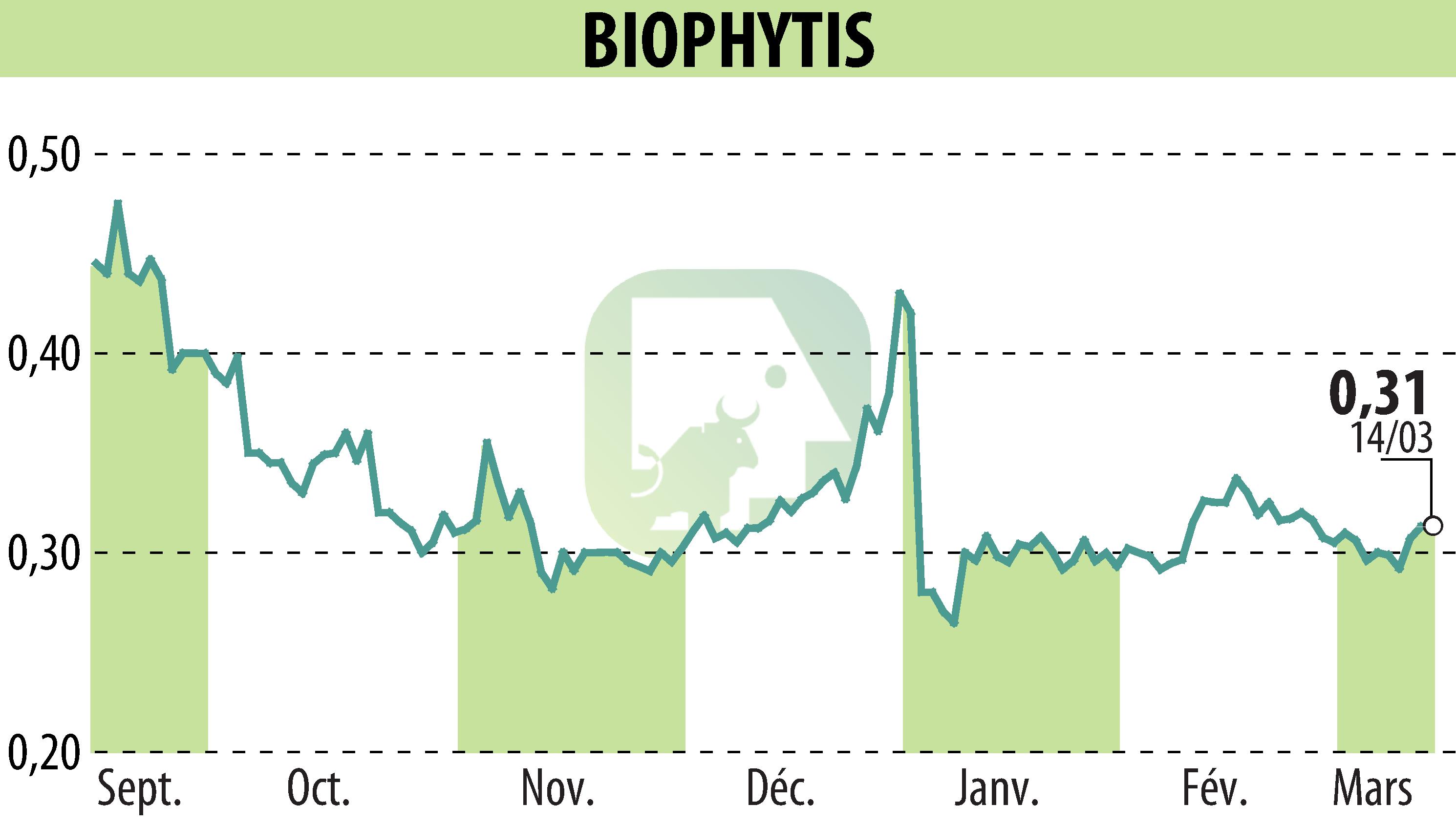 Stock price chart of Biophytis (EPA:ALBPS) showing fluctuations.