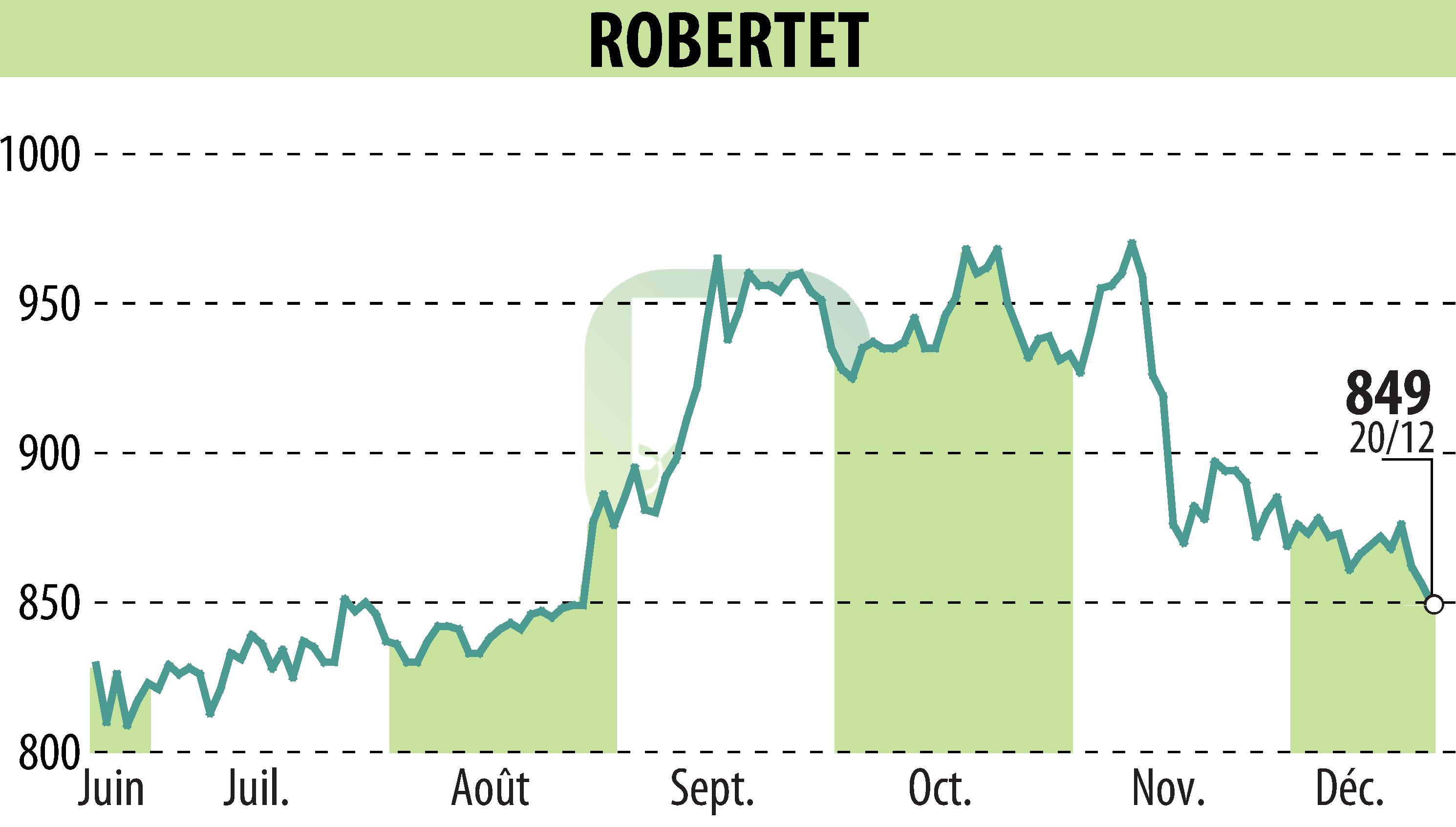 Graphique de l'évolution du cours de l'action ROBERTET (EPA:RBT).