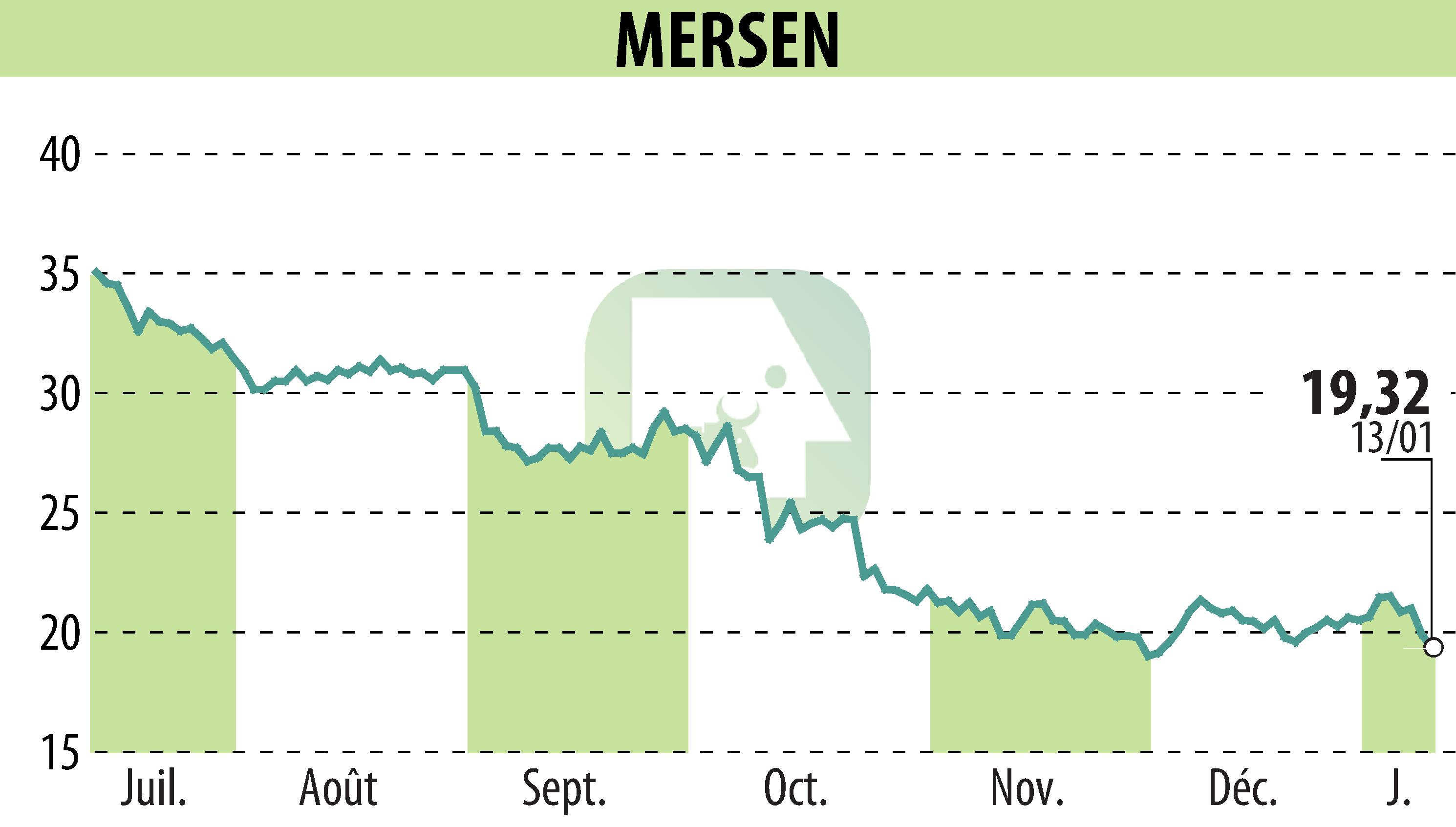 Graphique de l'évolution du cours de l'action MERSEN (EPA:MRN).