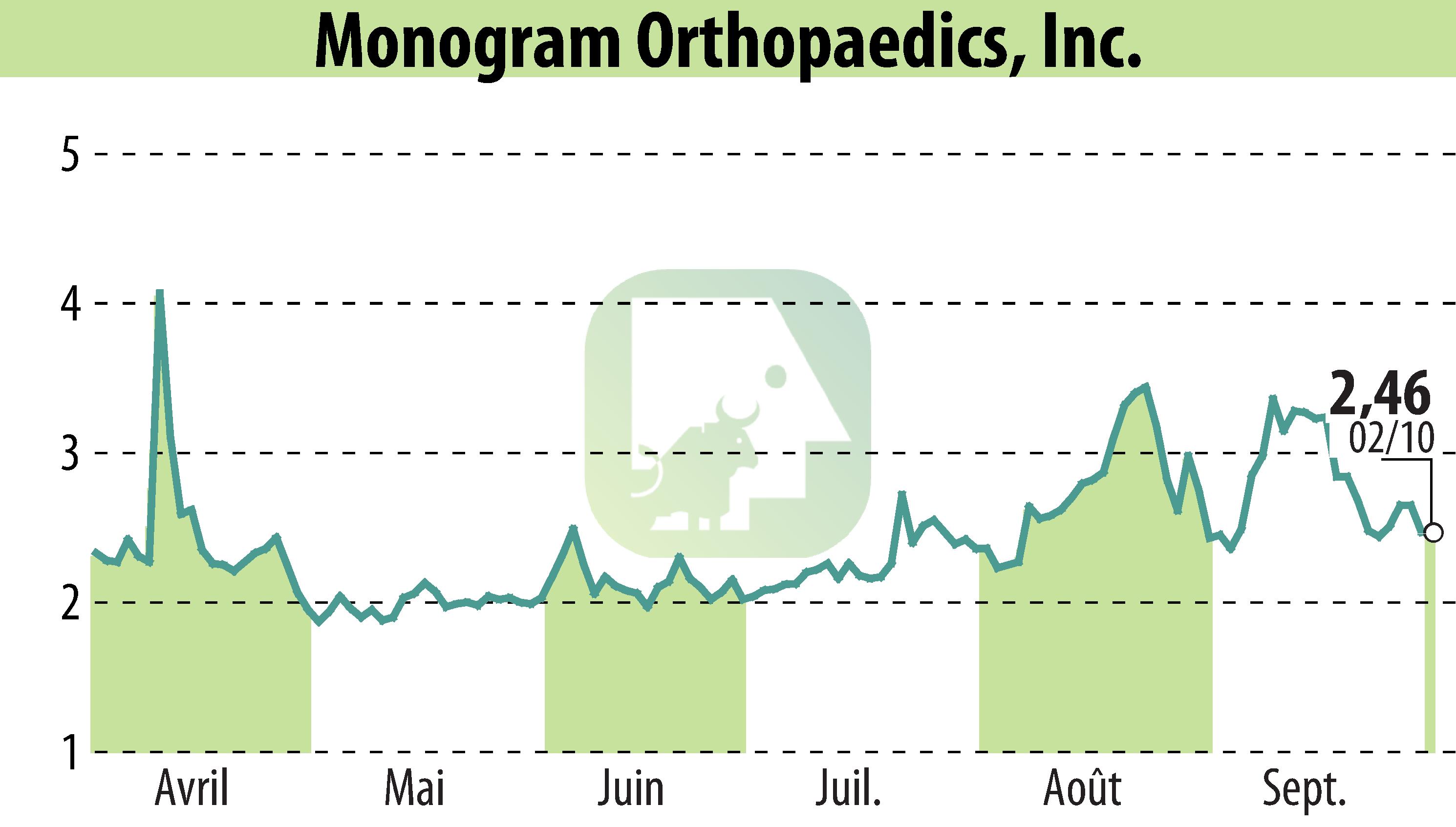 Stock price chart of MONOGRAM ORTHOPAEDICS INC (EBR:MGRM) showing fluctuations.