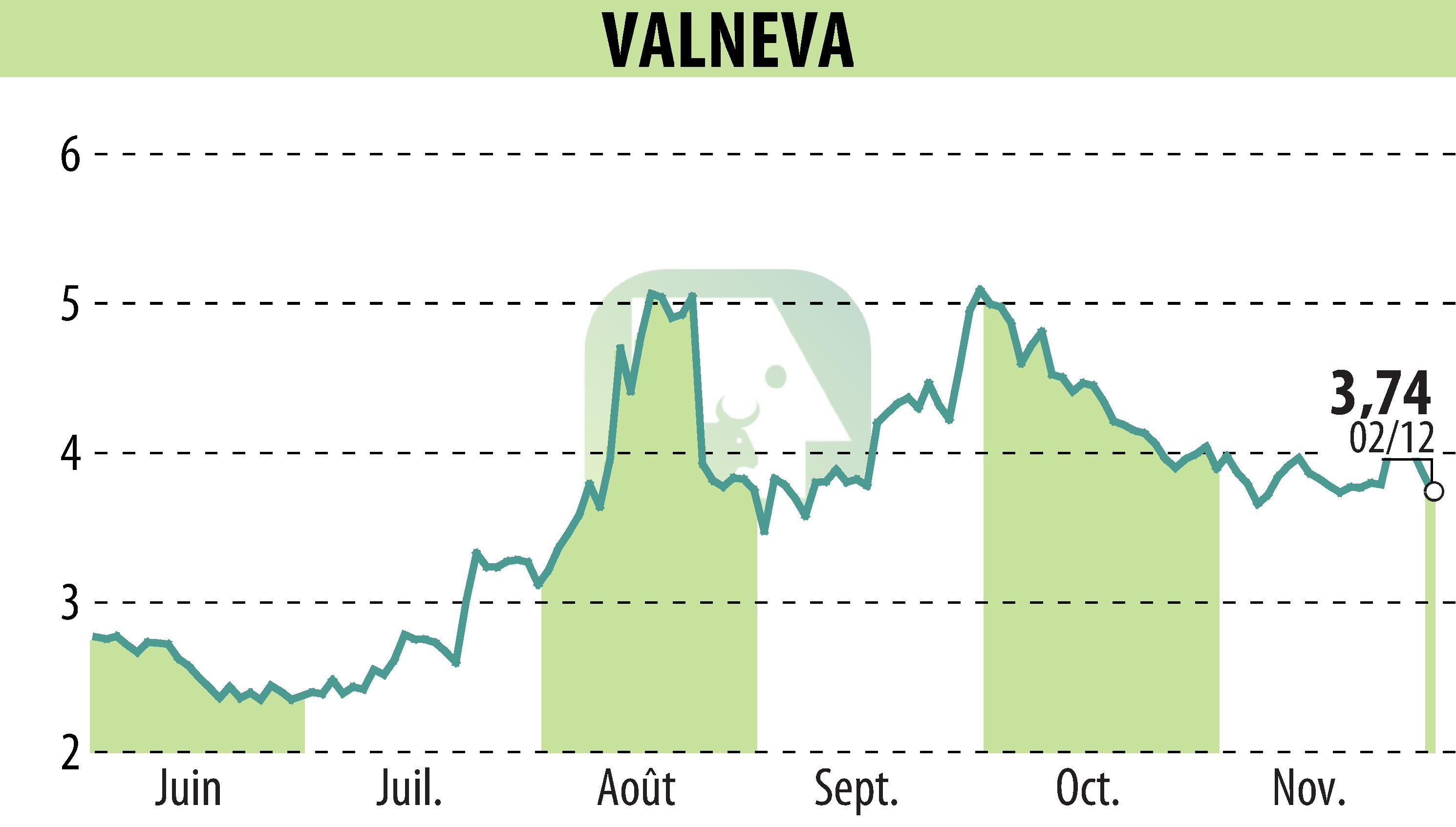 Stock price chart of VALNEVA (EPA:VLA) showing fluctuations.