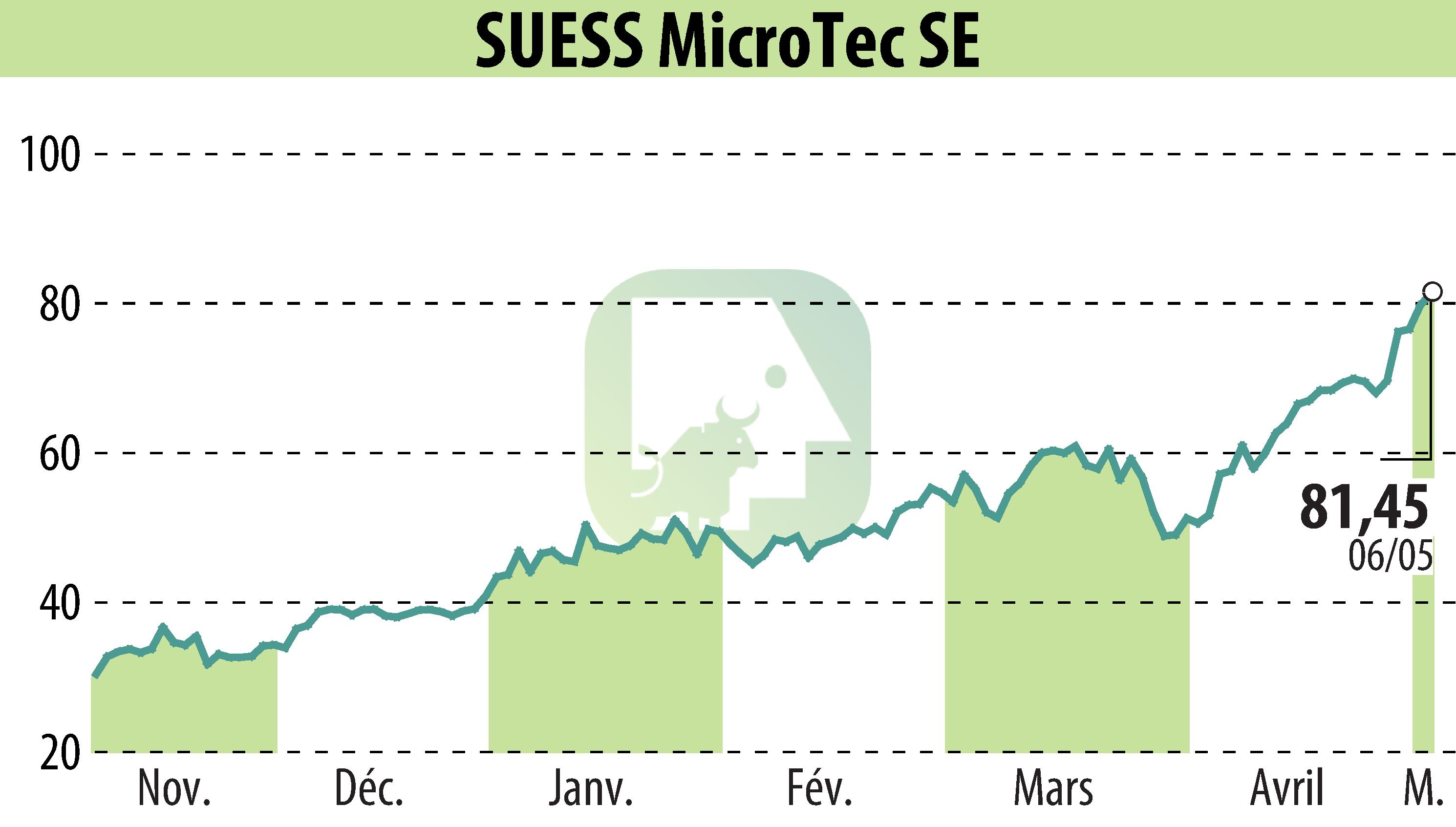 Graphique de l'évolution du cours de l'action SÜSS MicroTec AG (EBR:SMHN).