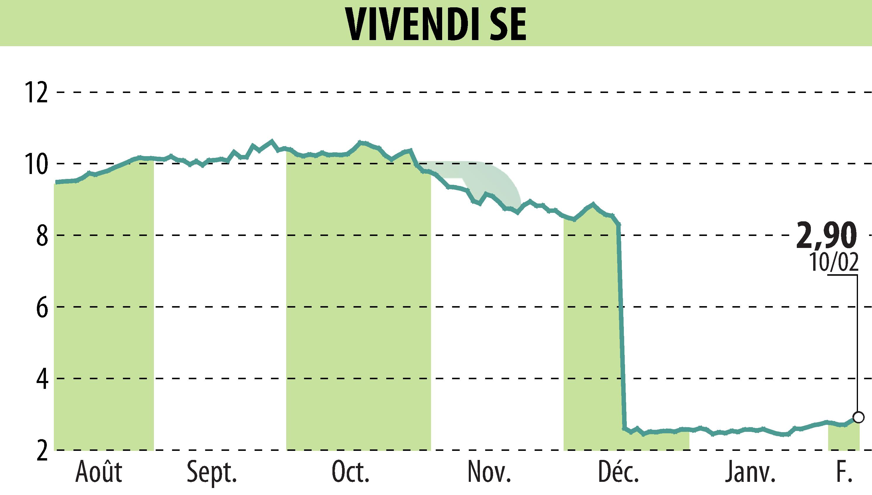 Stock price chart of VIVENDI (EPA:VIV) showing fluctuations.