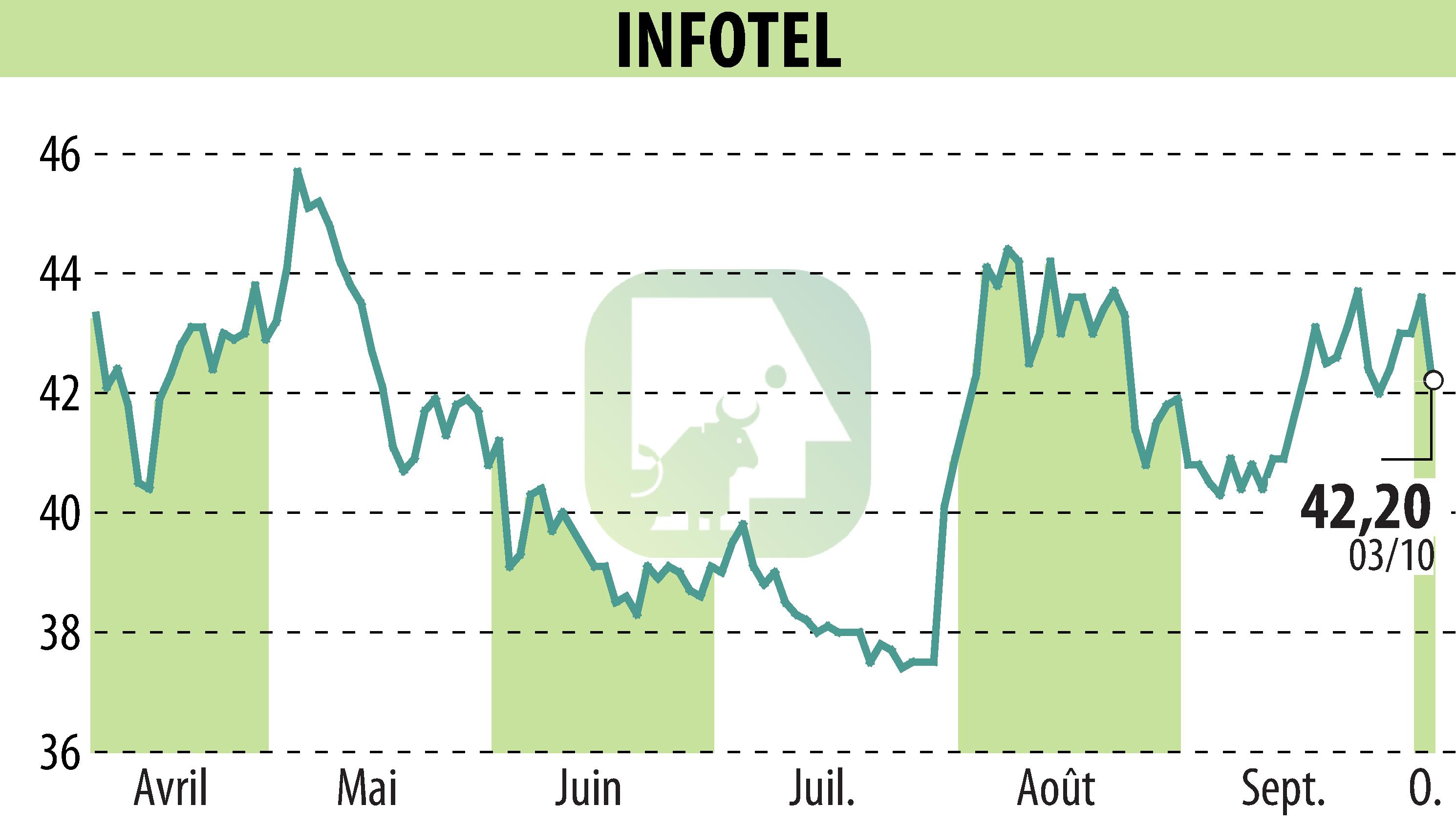 Stock price chart of INFOTEL (EPA:INF) showing fluctuations.