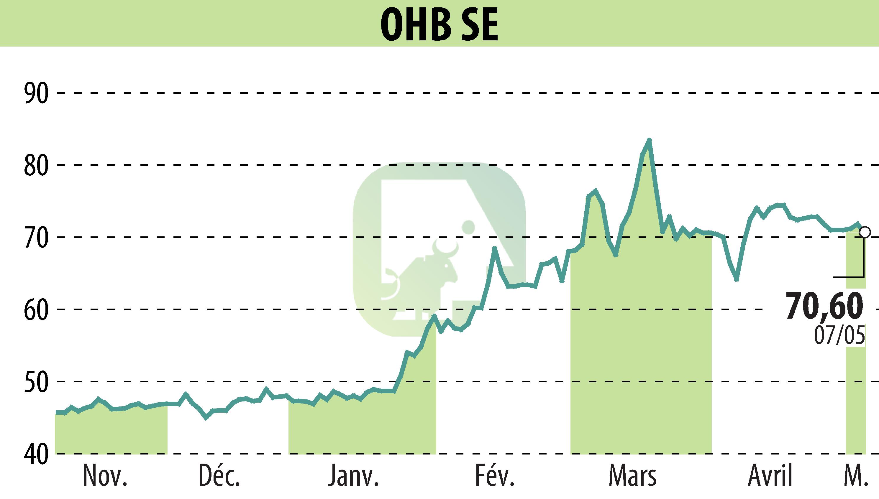 Stock price chart of OHB AG (EBR:OHB) showing fluctuations.