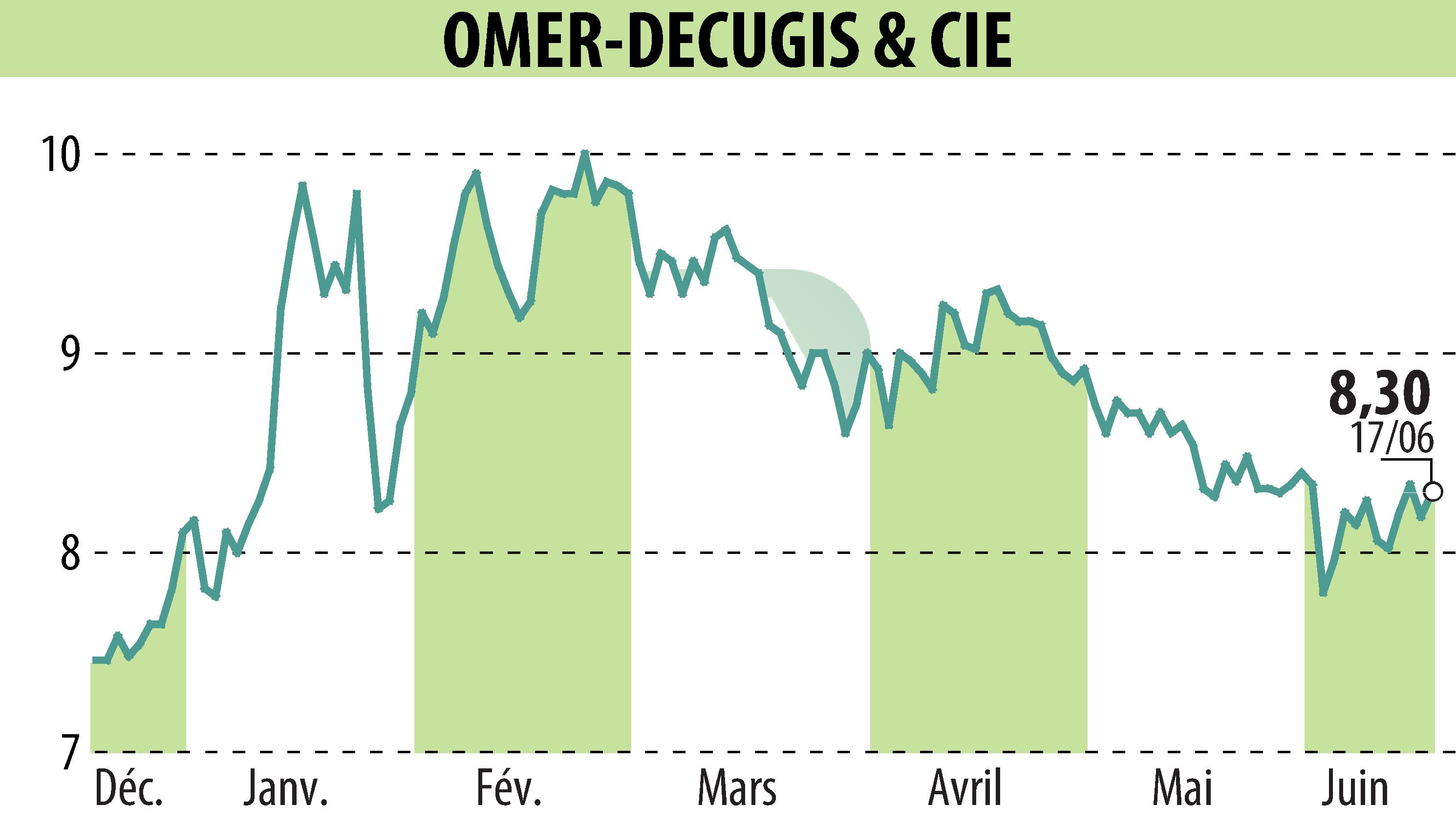 Graphique de l'évolution du cours de l'action OMER-DECUGIS & CIE (EPA:ALODC).