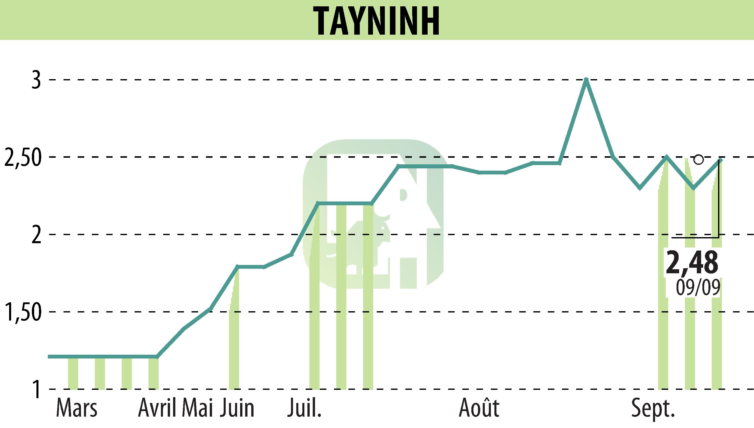 Stock price chart of TAYNINH (EPA:TAYN) showing fluctuations.